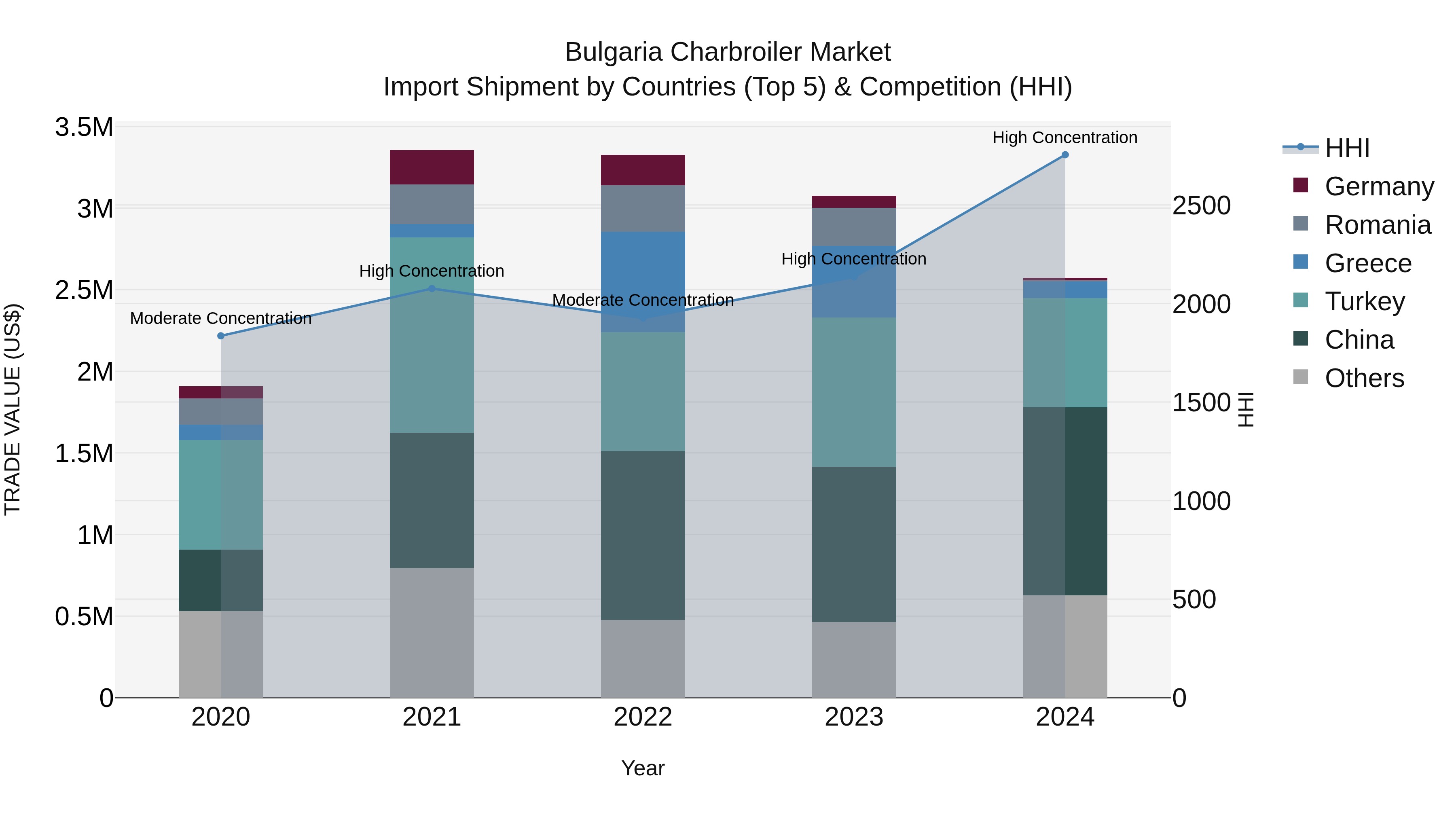 Bulgaria Charbroiler Market Top 5 Importing Countries and Market Competition (HHI) Analysis