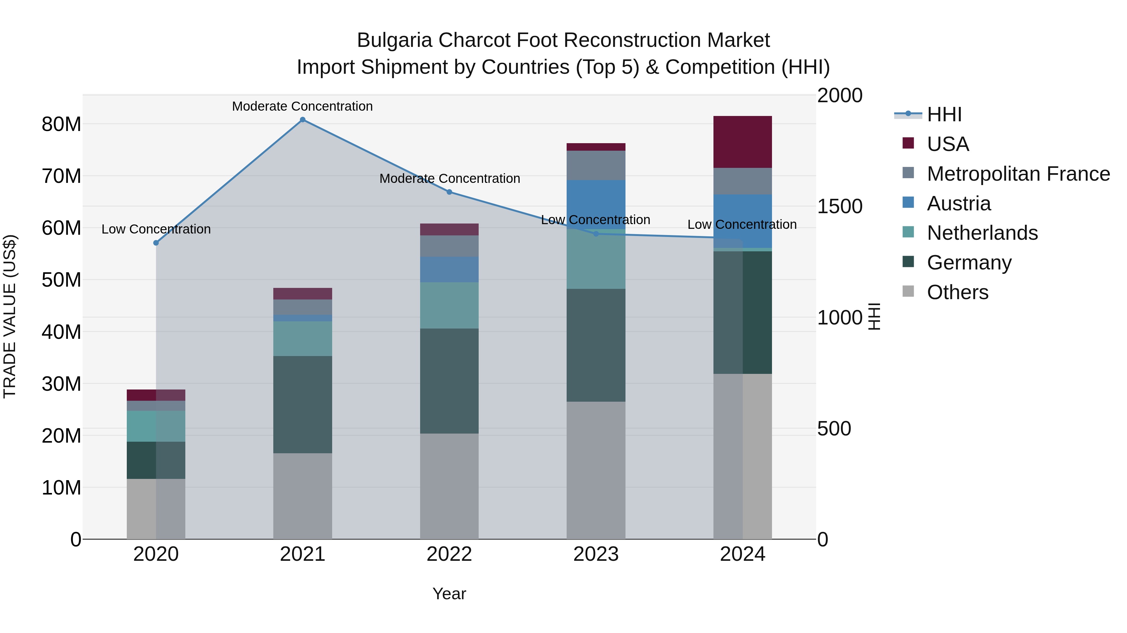 Bulgaria Charcot Foot Reconstruction Market Top 5 Importing Countries and Market Competition (HHI) Analysis