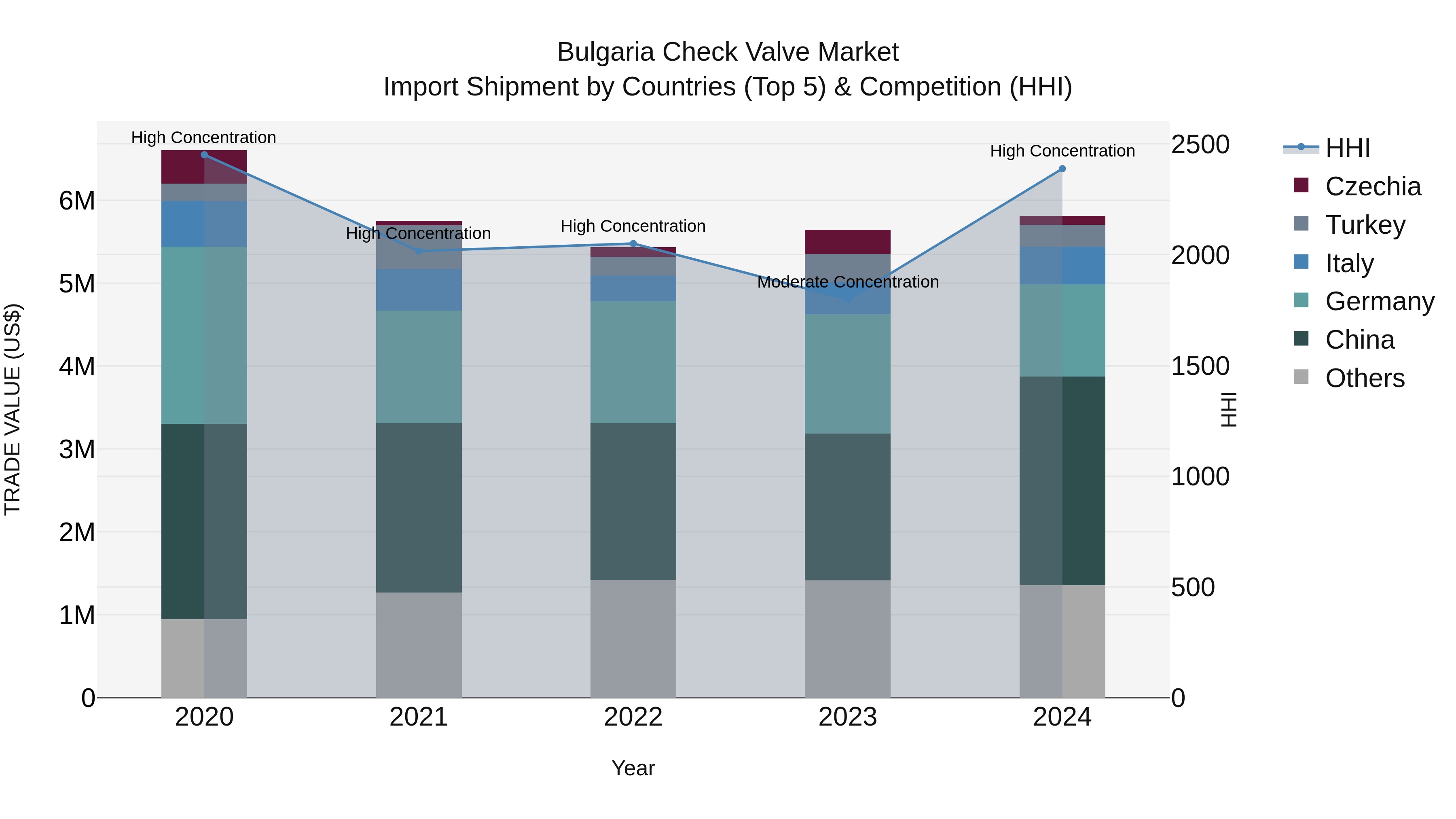 Bulgaria Check Valve Market Top 5 Importing Countries and Market Competition (HHI) Analysis