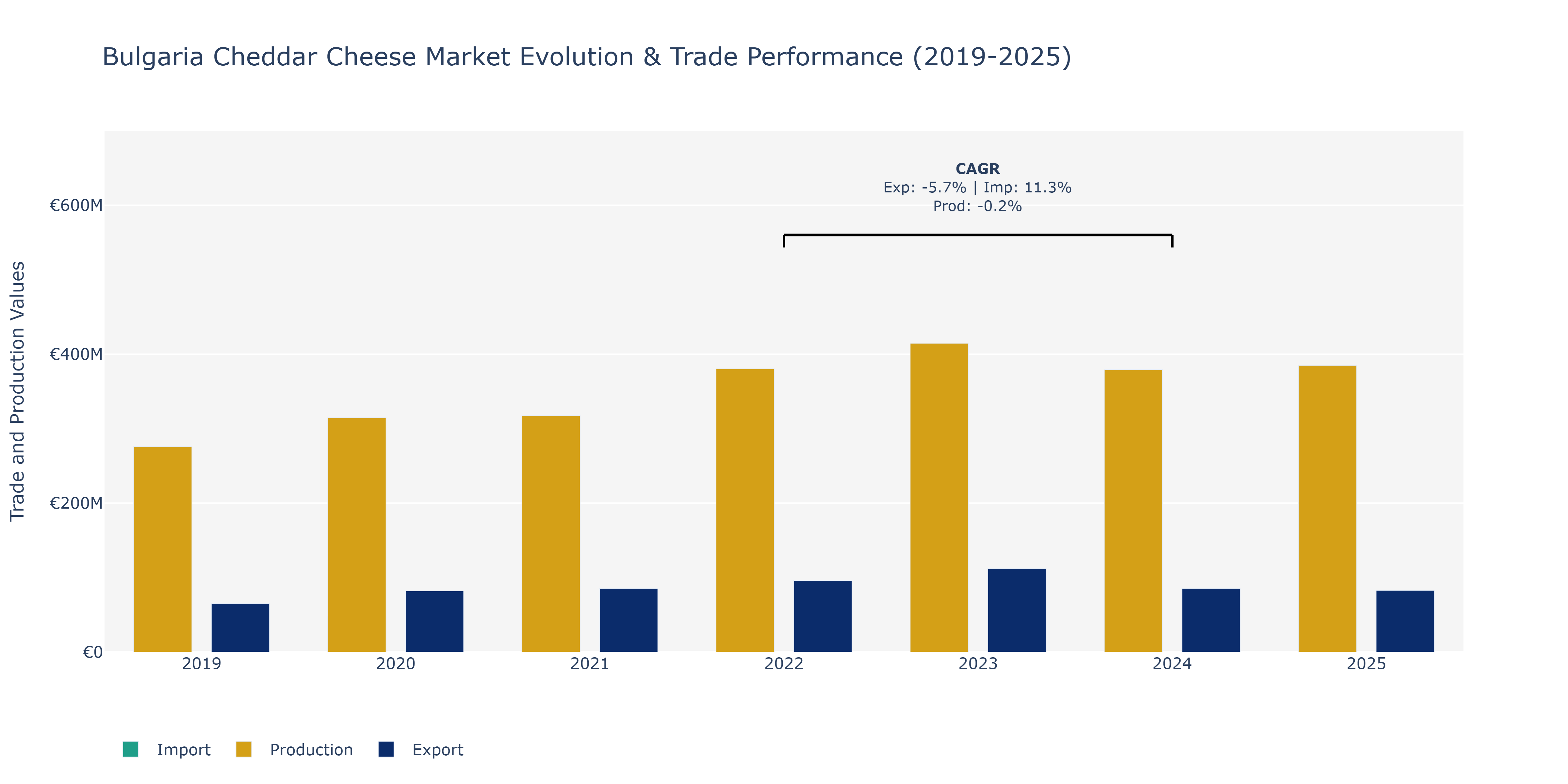 Bulgaria Cheddar Cheese Market: Production & Trade Performance (2019-2025)
