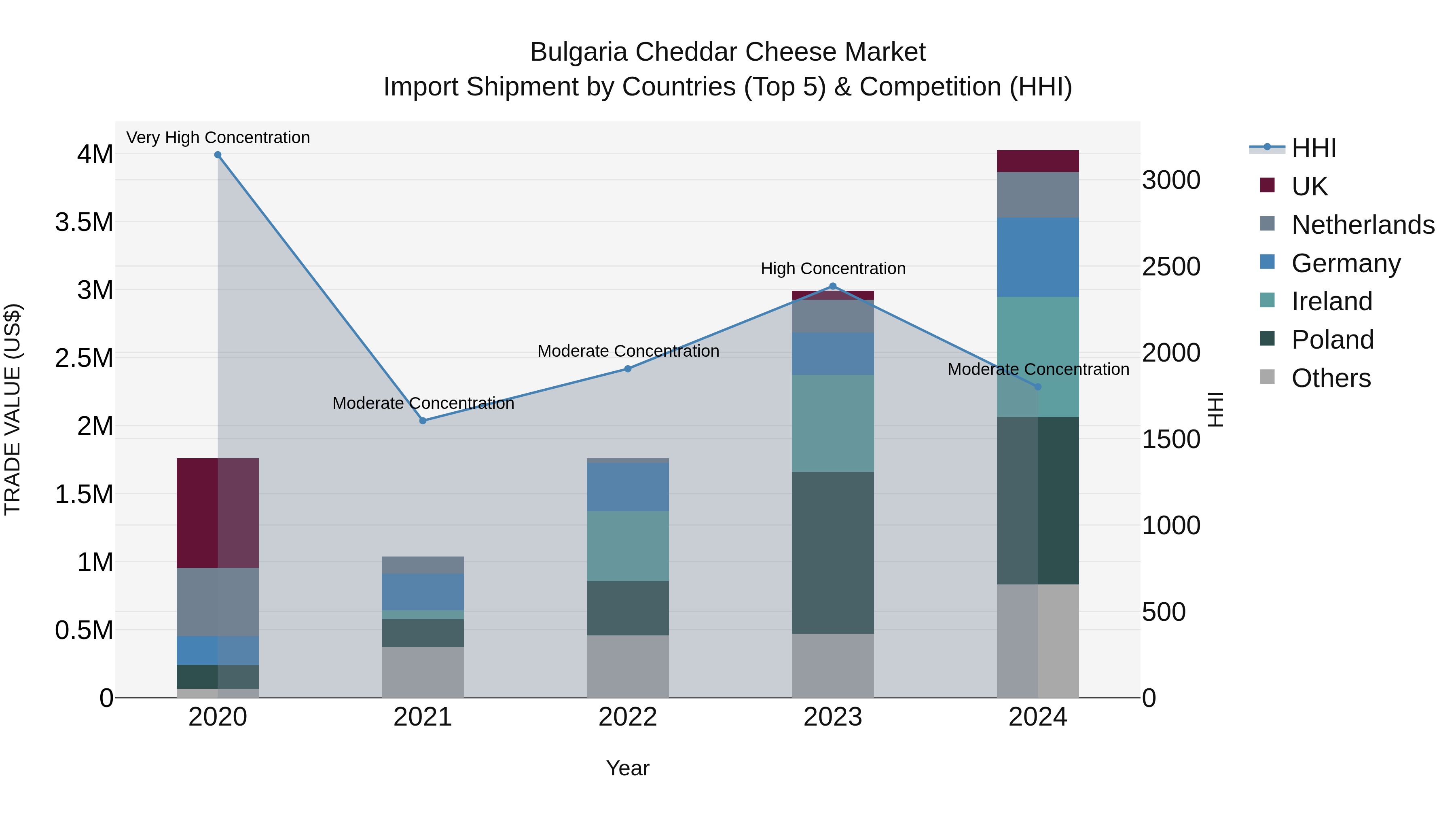 Bulgaria Cheddar Cheese Market Top 5 Importing Countries and Market Competition (HHI) Analysis