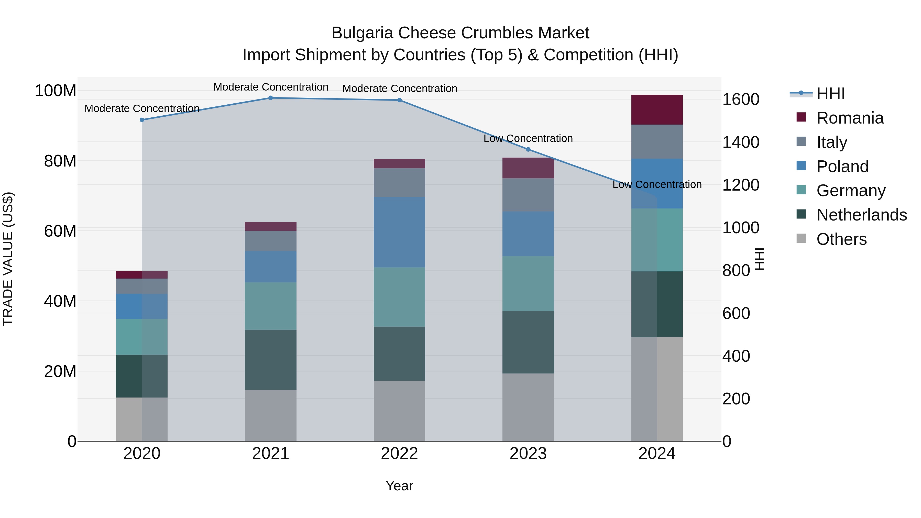 Bulgaria Cheese Crumbles Market Top 5 Importing Countries and Market Competition (HHI) Analysis