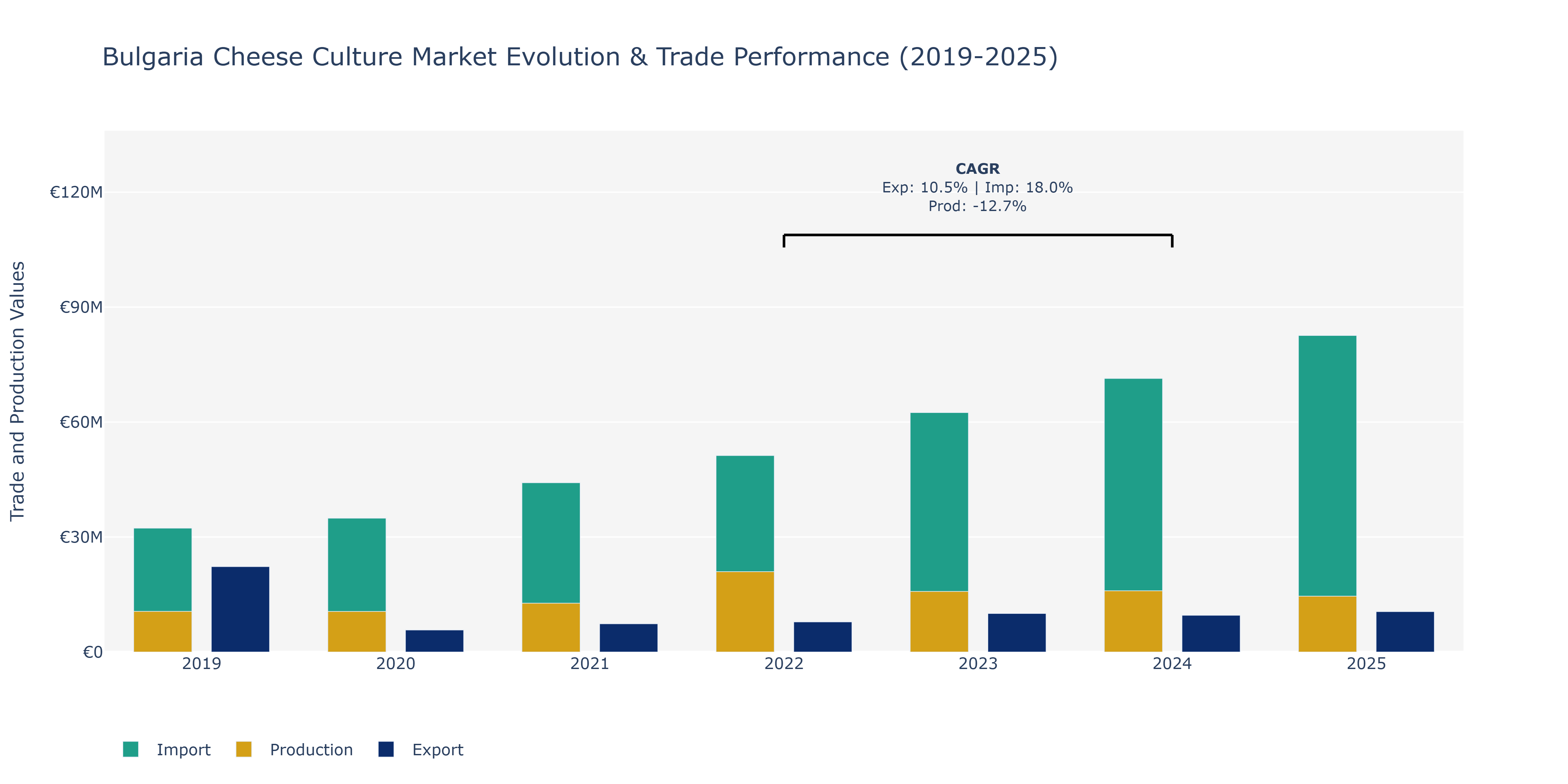 Bulgaria Cheese Culture Market: Production & Trade Performance (2019-2025)