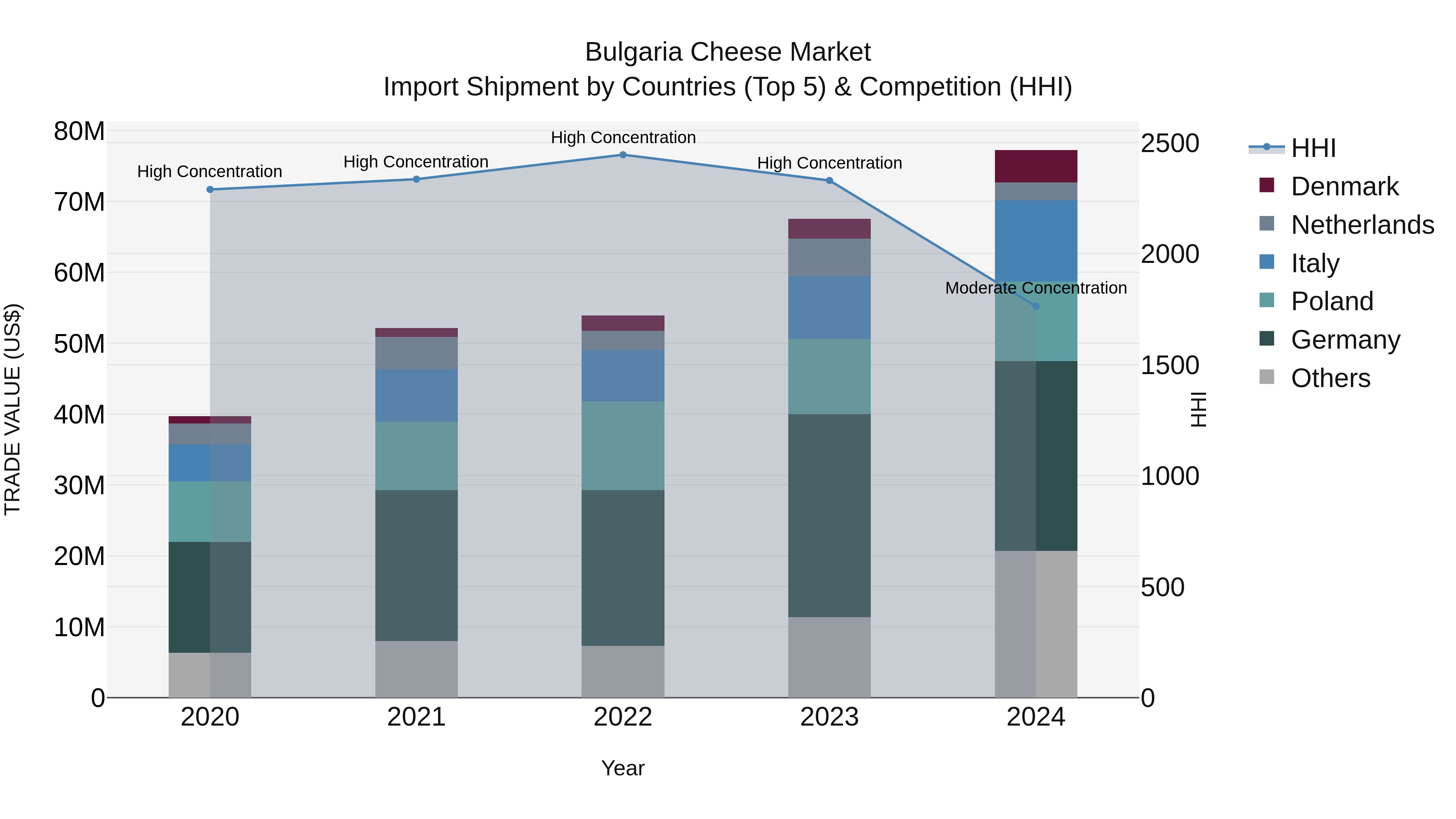 Bulgaria Cheese Market Top 5 Importing Countries and Market Competition (HHI) Analysis