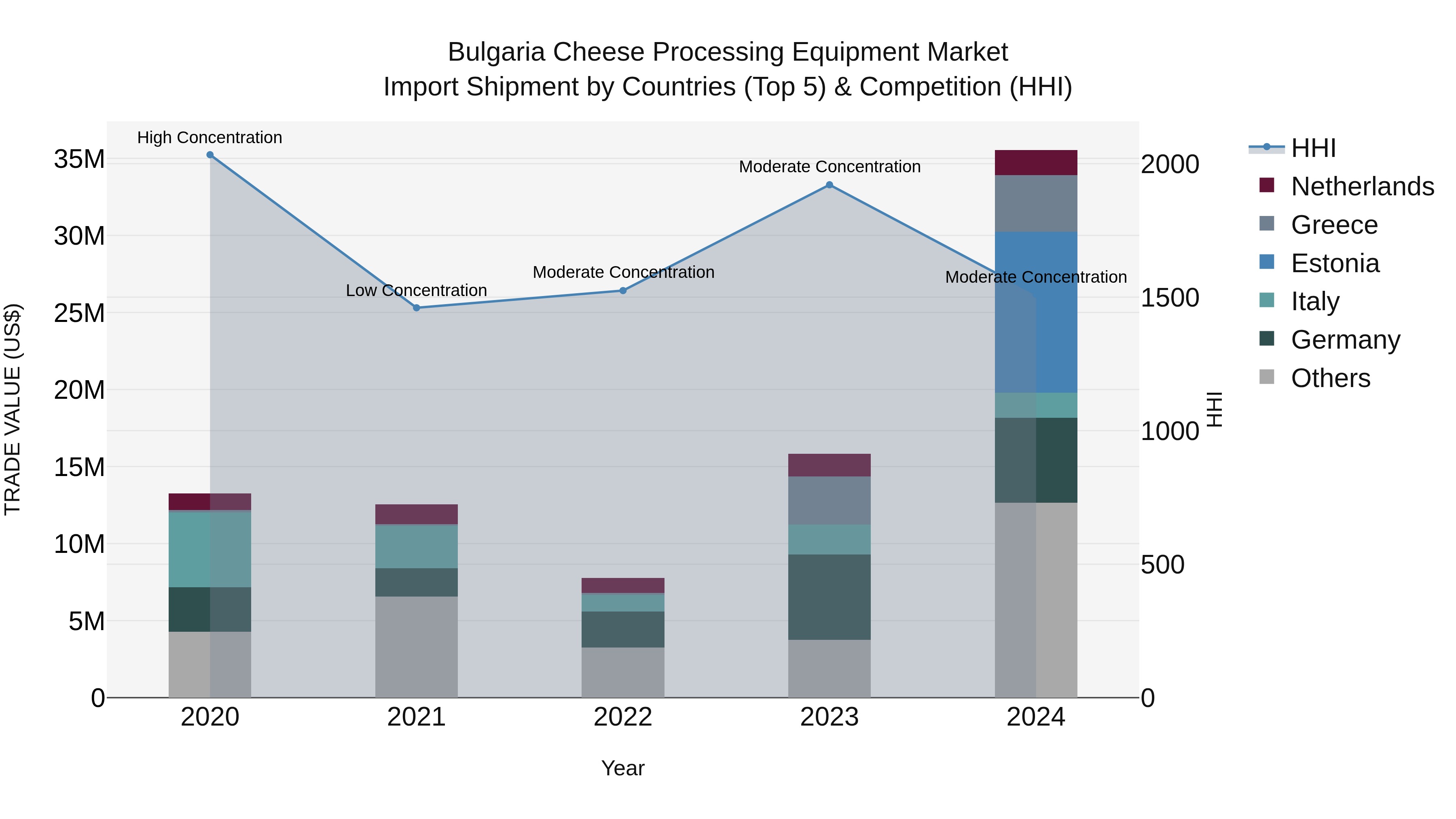 Bulgaria Cheese Processing Equipment Market Top 5 Importing Countries and Market Competition (HHI) Analysis