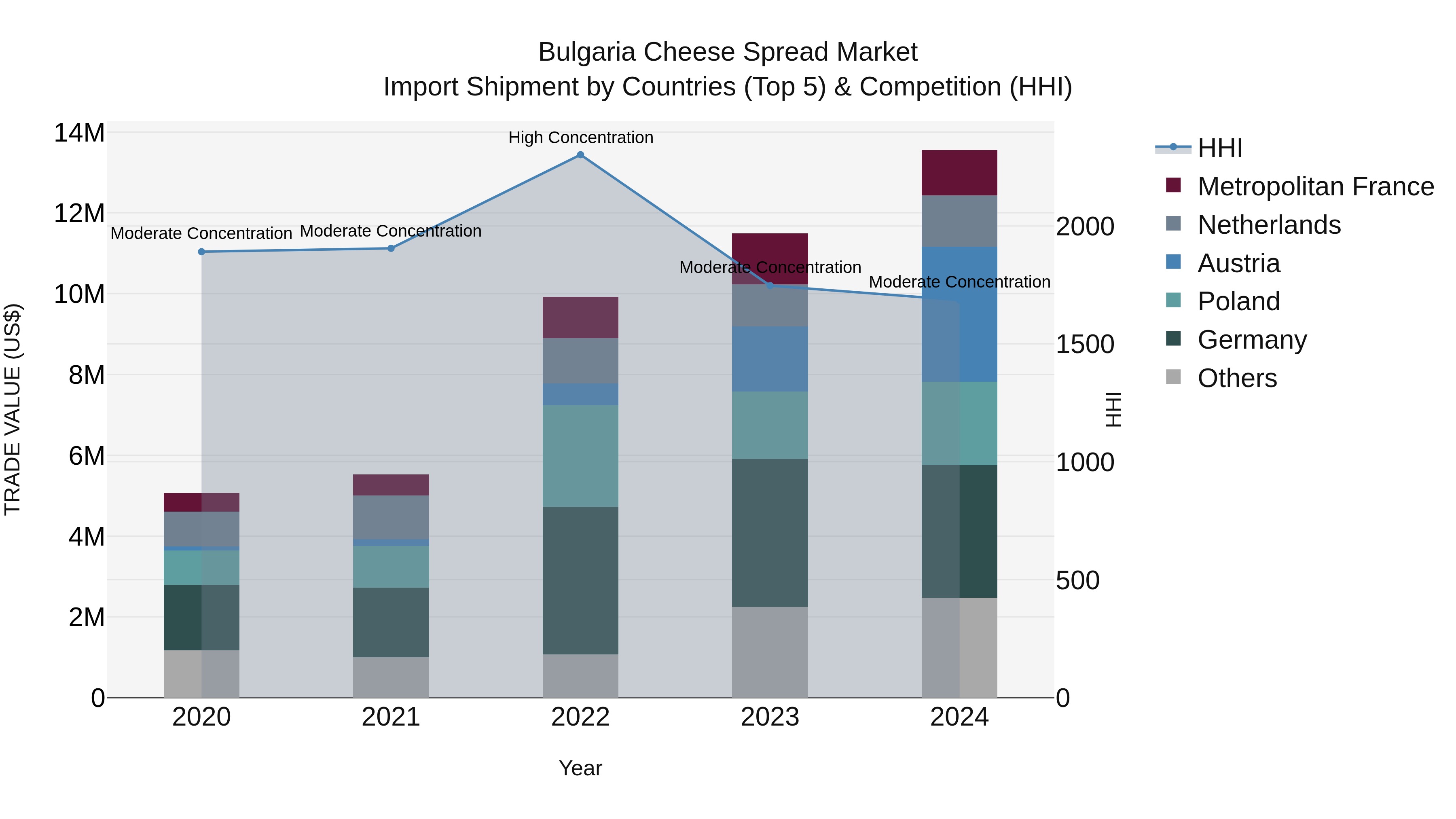 Bulgaria Cheese Spread Market Top 5 Importing Countries and Market Competition (HHI) Analysis