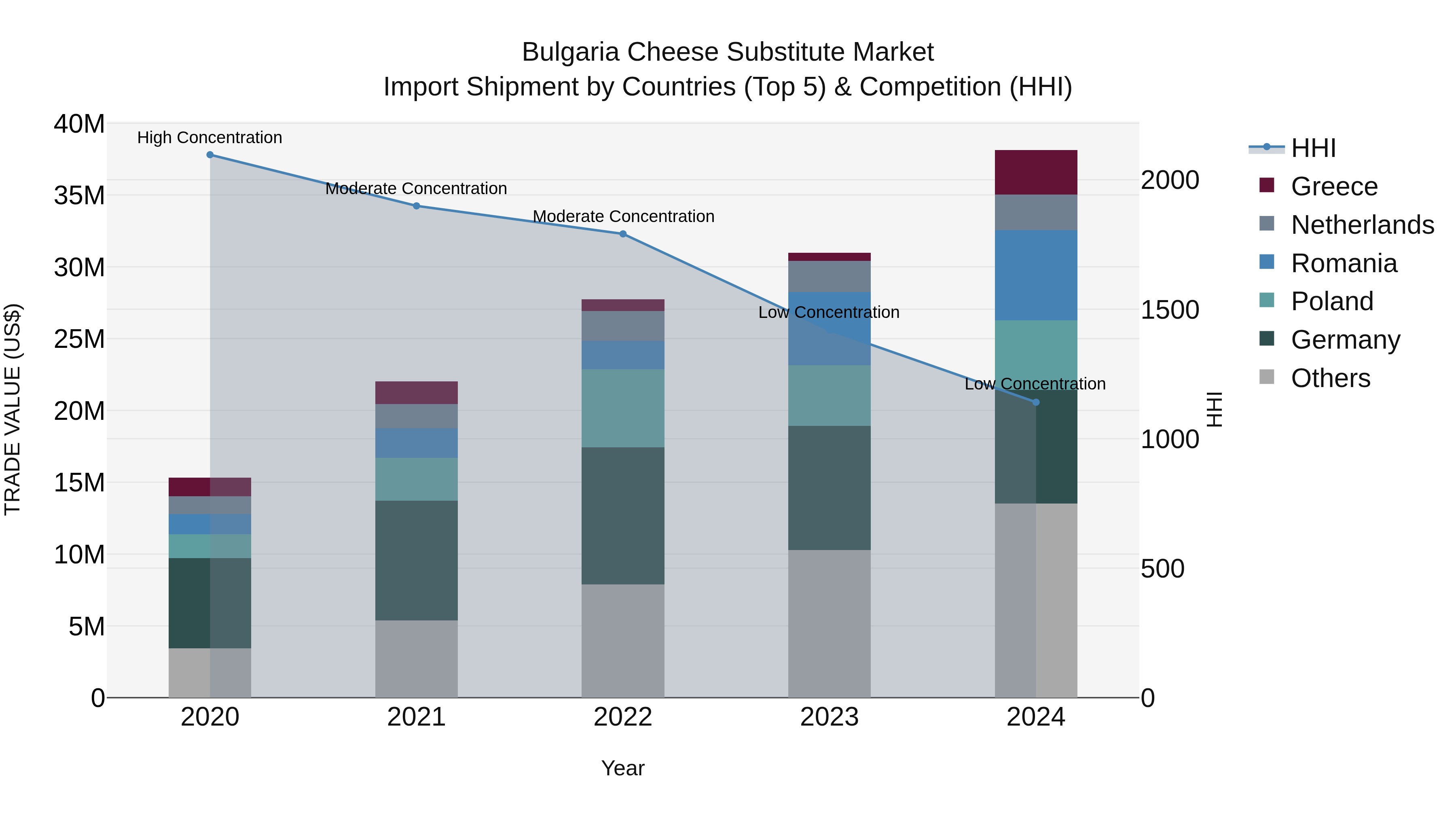 Bulgaria Cheese Substitute Market Top 5 Importing Countries and Market Competition (HHI) Analysis
