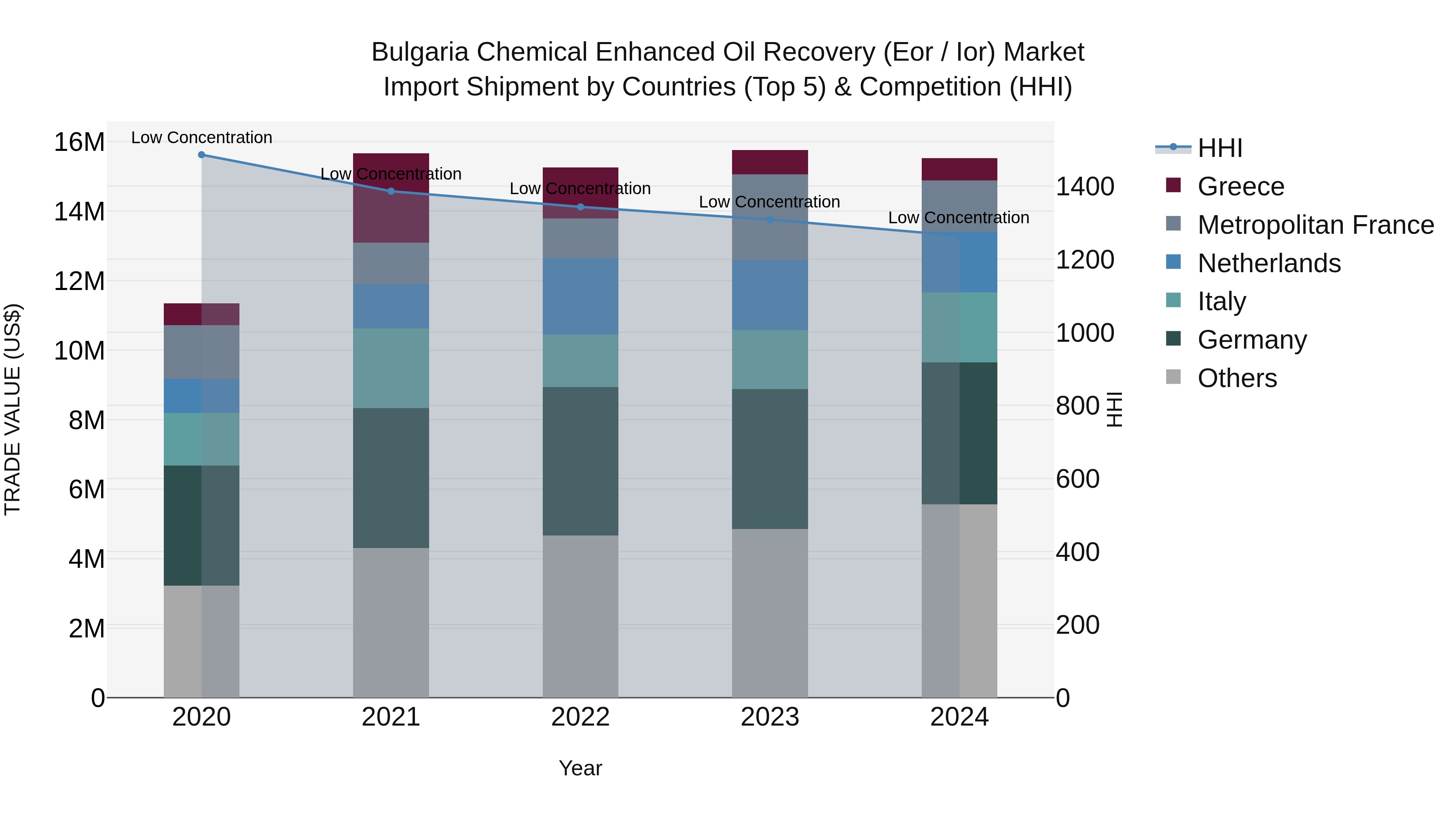 Bulgaria Chemical Enhanced Oil Recovery (Eor / Ior) Market Top 5 Importing Countries and Market Competition (HHI) Analysis