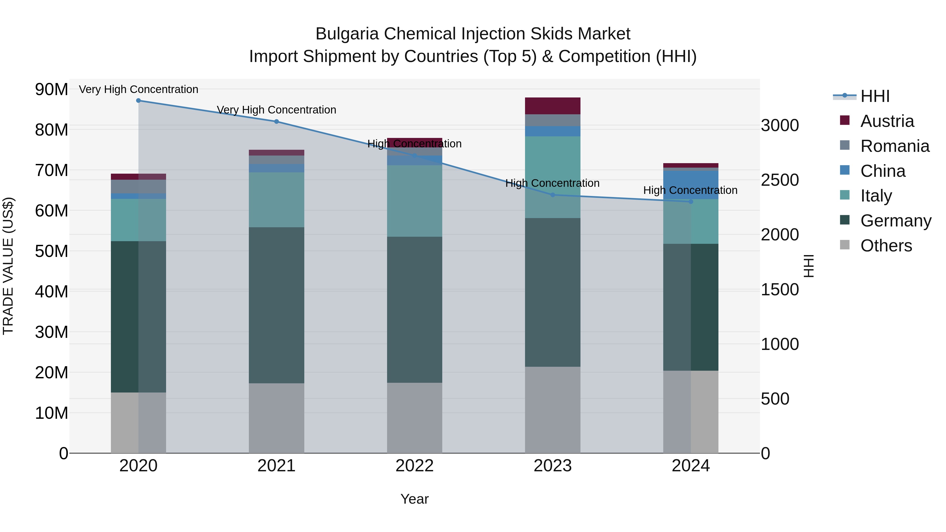 Bulgaria Chemical Injection Skids Market Top 5 Importing Countries and Market Competition (HHI) Analysis