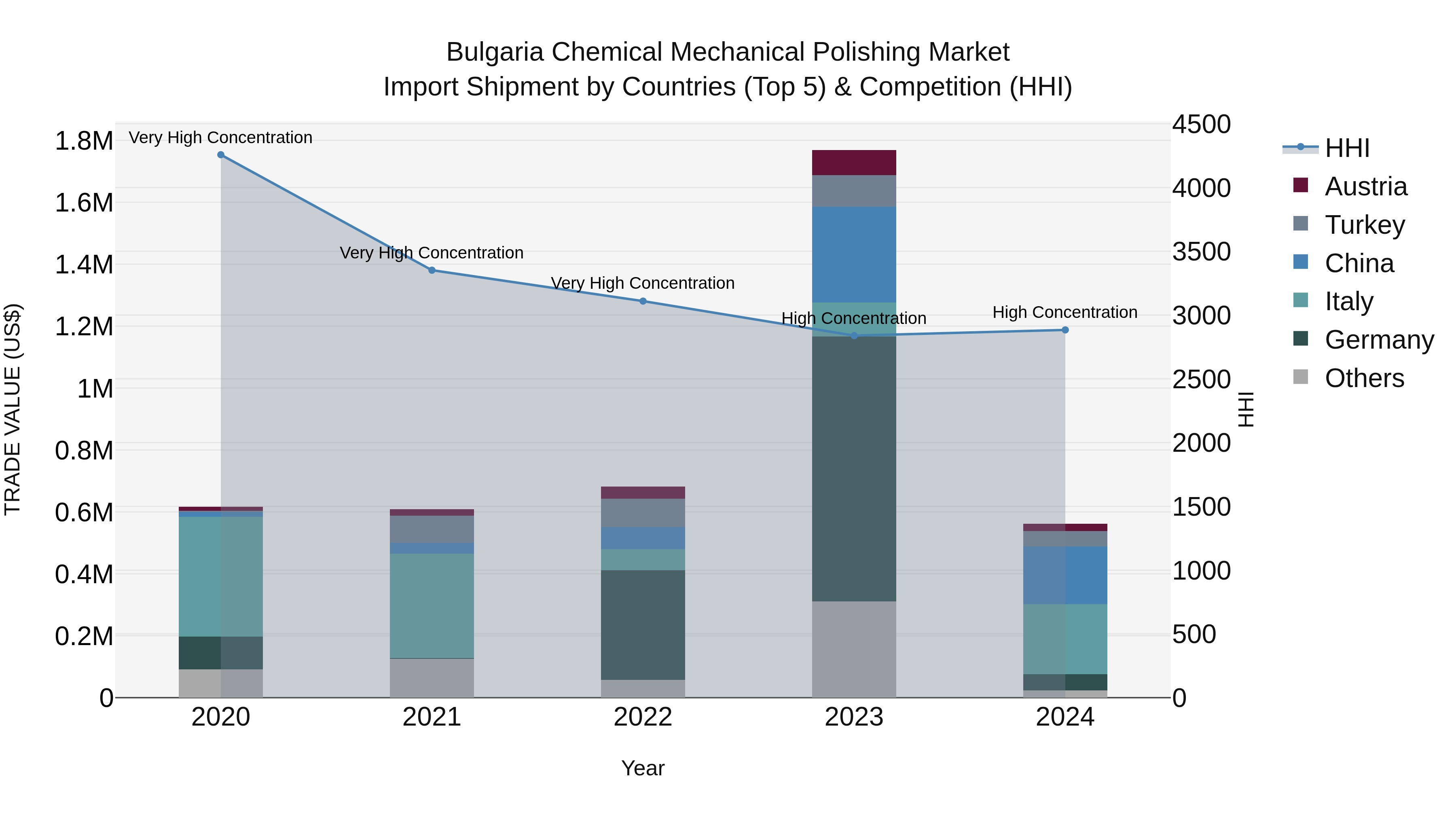 Bulgaria Chemical Mechanical Polishing Market Top 5 Importing Countries and Market Competition (HHI) Analysis