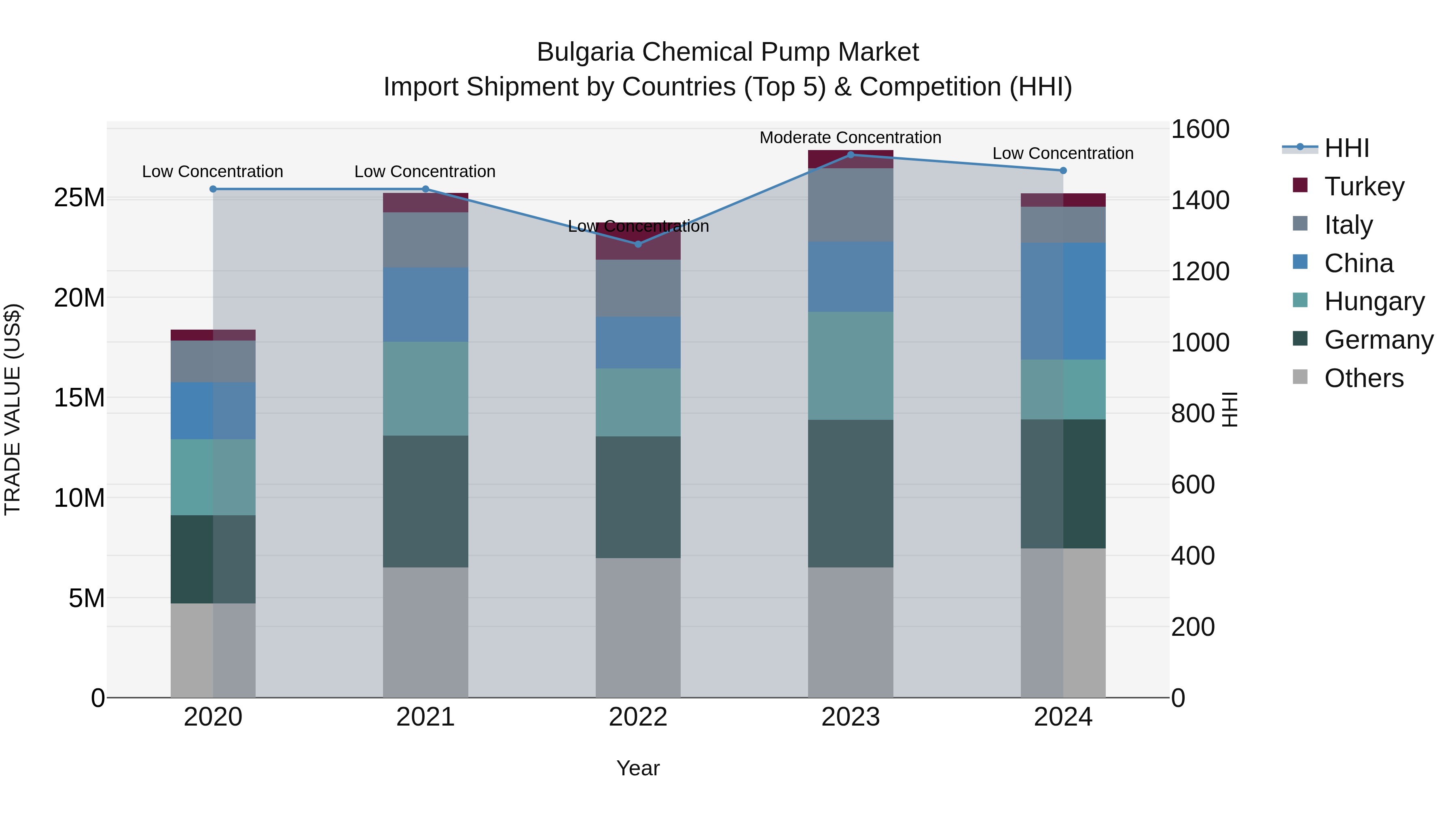 Bulgaria Chemical Pump Market Top 5 Importing Countries and Market Competition (HHI) Analysis