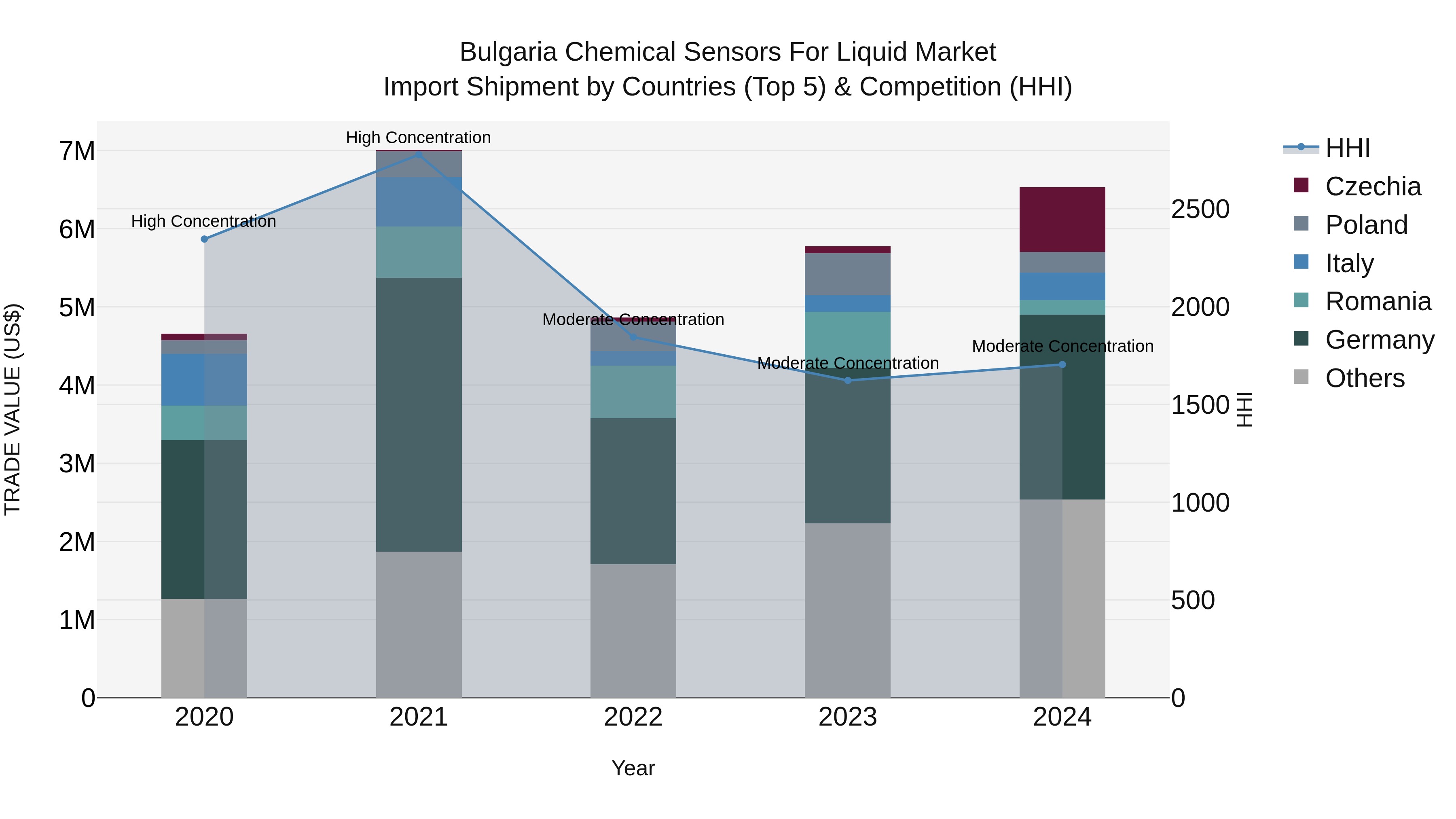 Bulgaria Chemical Sensors for Liquid Market Top 5 Importing Countries and Market Competition (HHI) Analysis