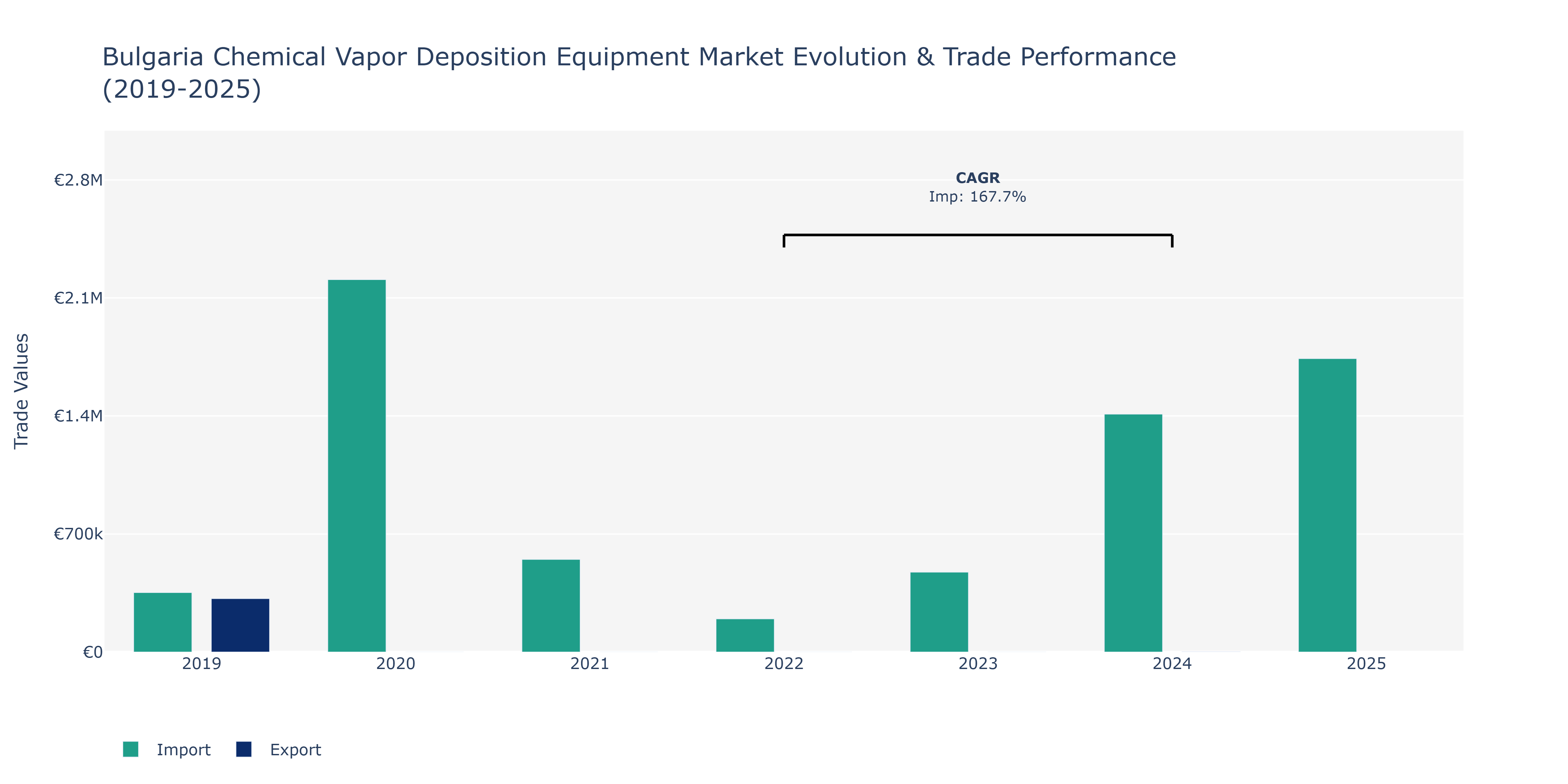 Bulgaria Chemical Vapor Deposition Equipment Market: Production & Trade Performance (2019-2025)