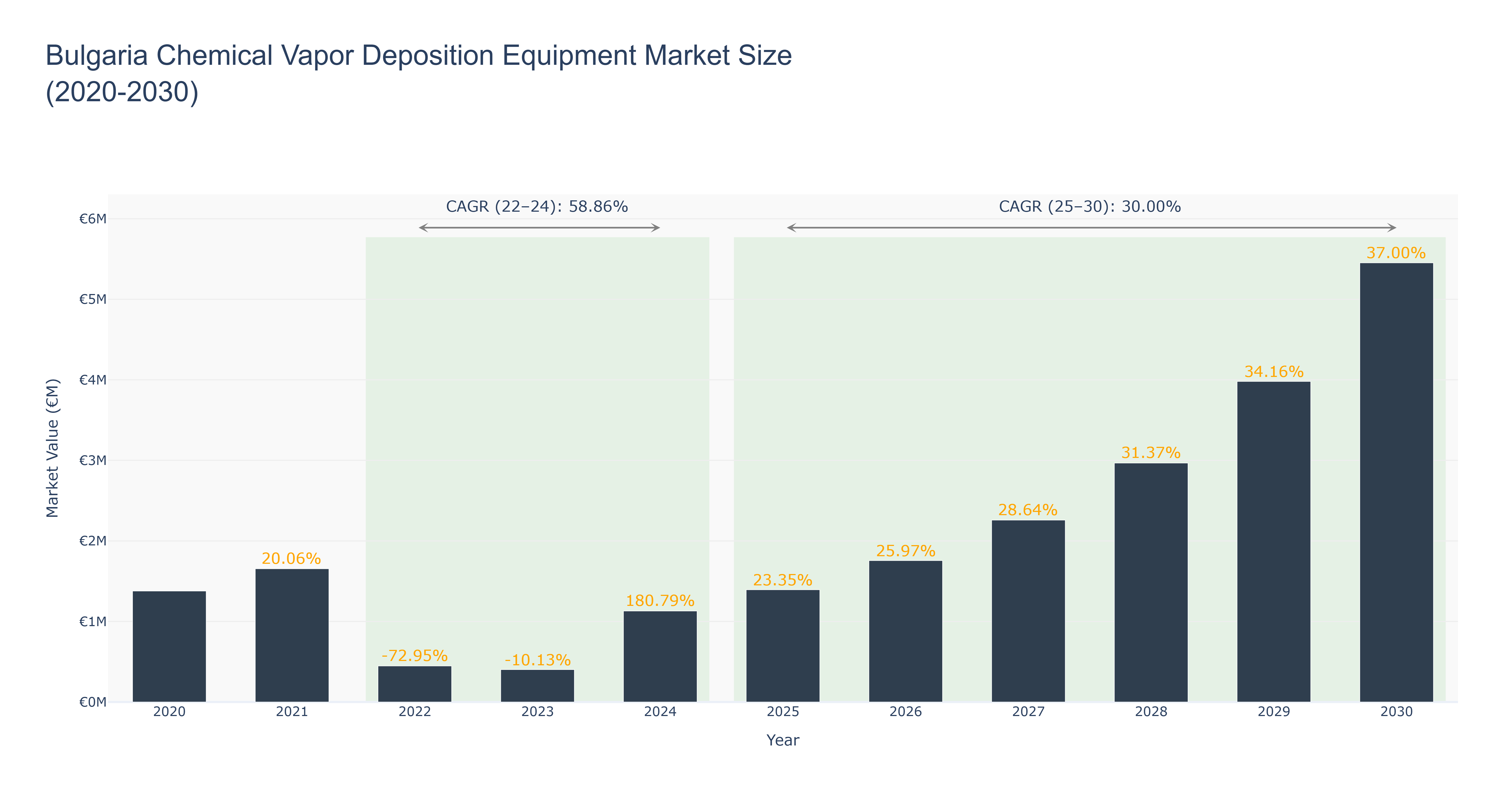 Bulgaria Chemical Vapor Deposition Equipment Market Size (2020-2030)