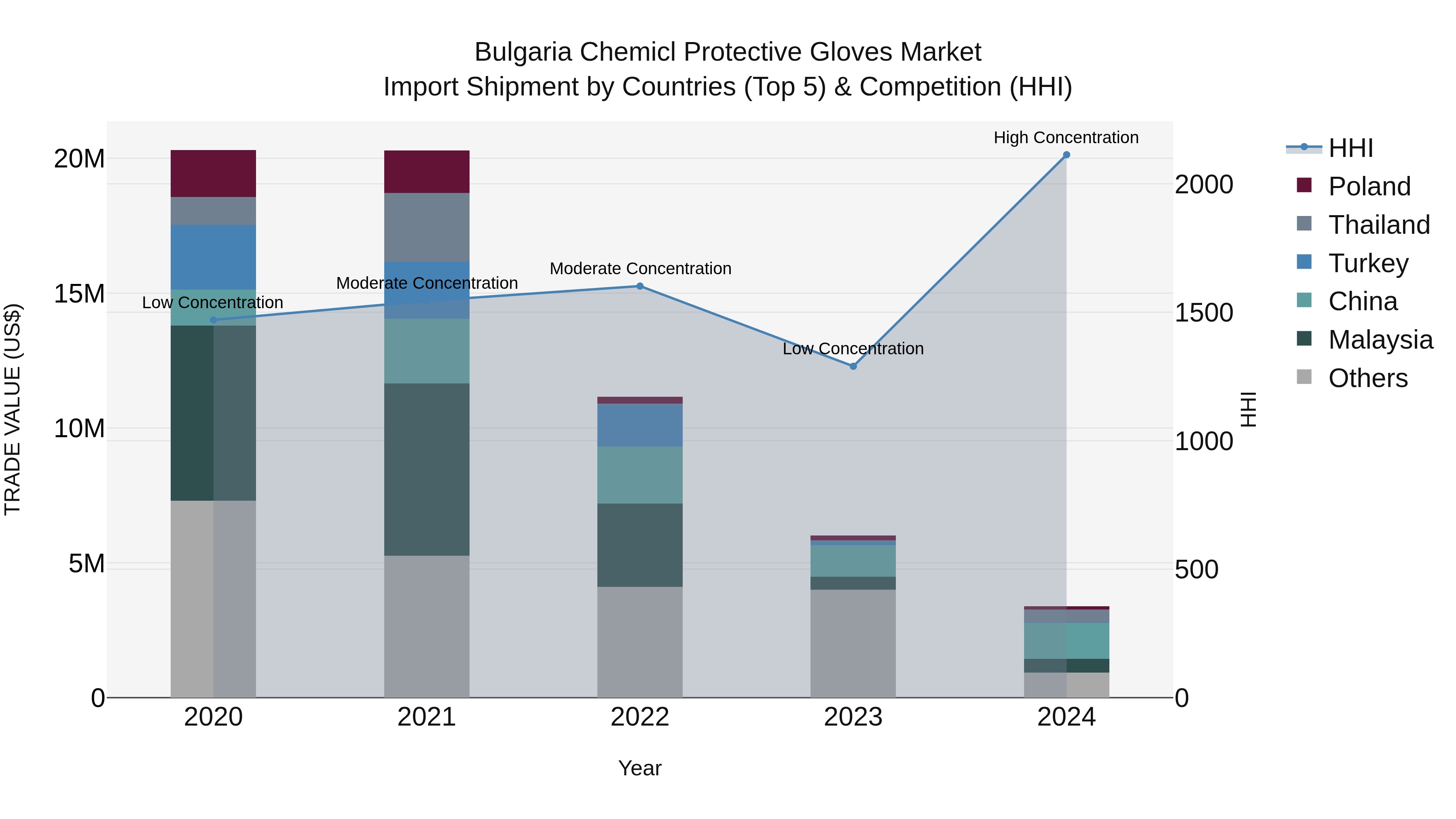 Bulgaria Chemicl Protective Gloves Market Top 5 Importing Countries and Market Competition (HHI) Analysis