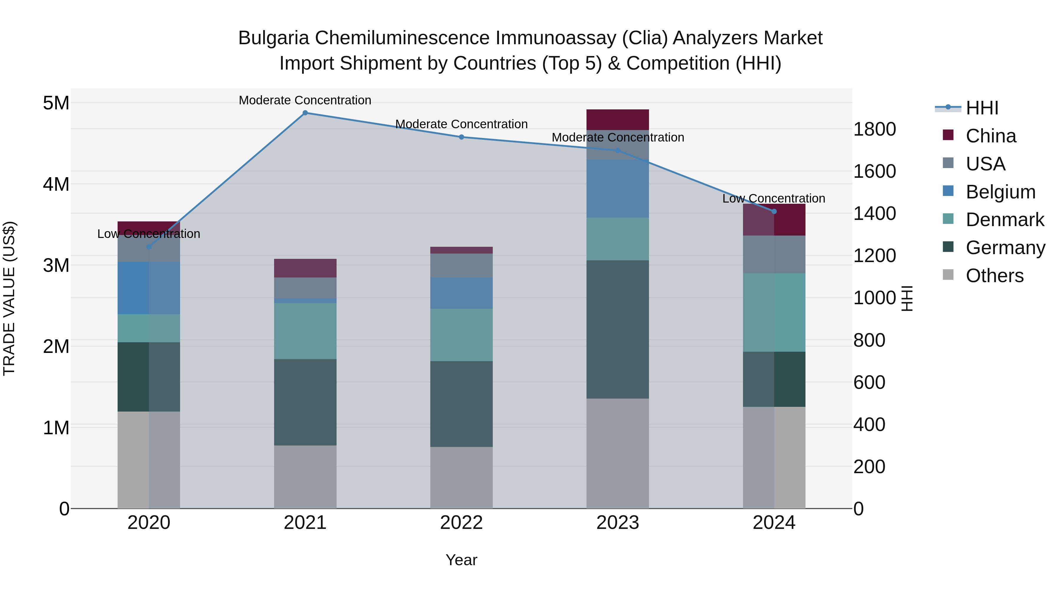 Bulgaria Chemiluminescence Immunoassay (Clia) Analyzers Market Top 5 Importing Countries and Market Competition (HHI) Analysis