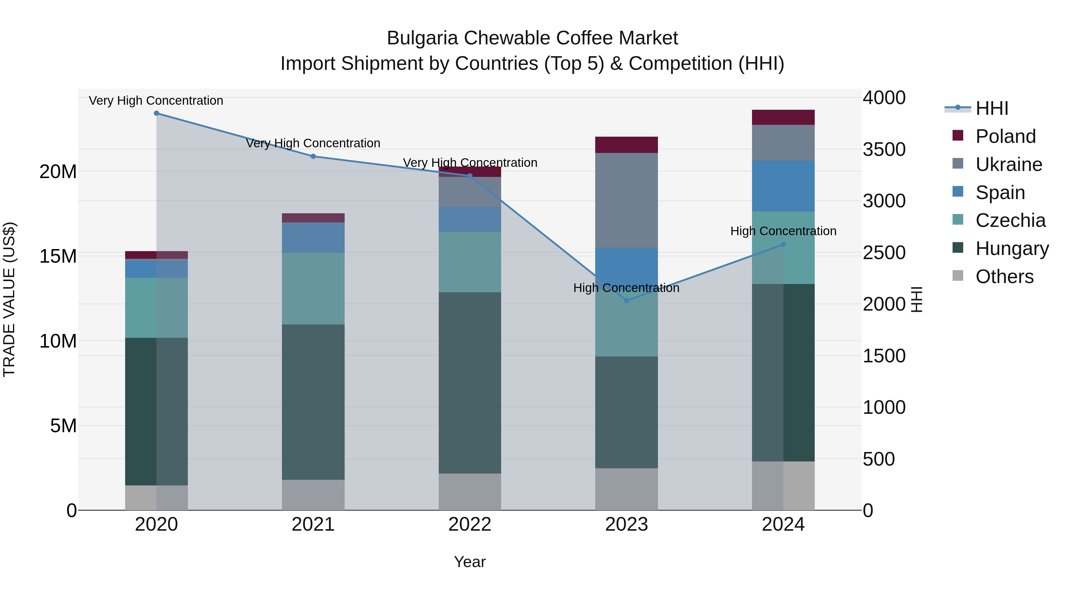 Bulgaria Chewable Coffee Market Top 5 Importing Countries and Market Competition (HHI) Analysis
