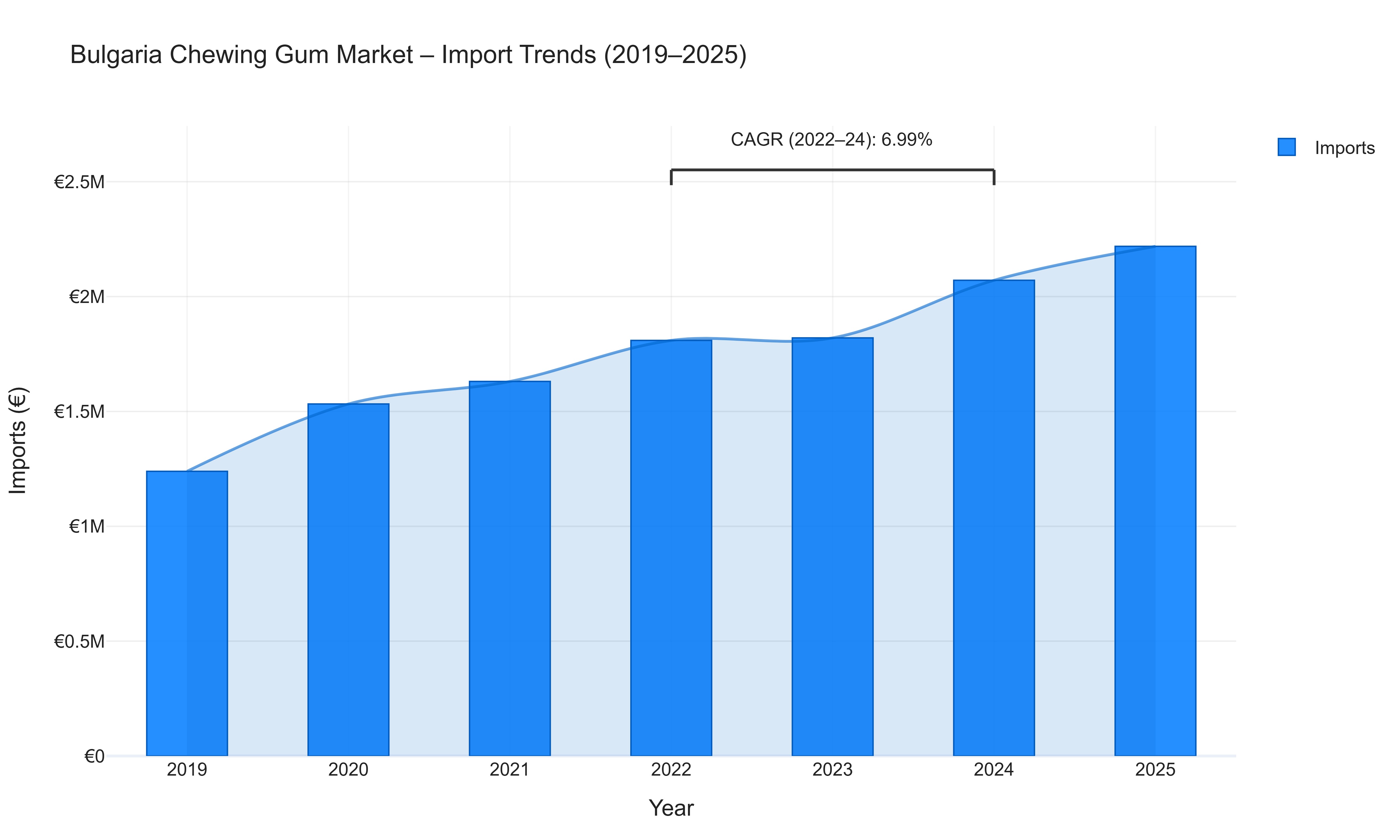 Bulgaria Chewing Gum Market - Import Trends (2019-2025)