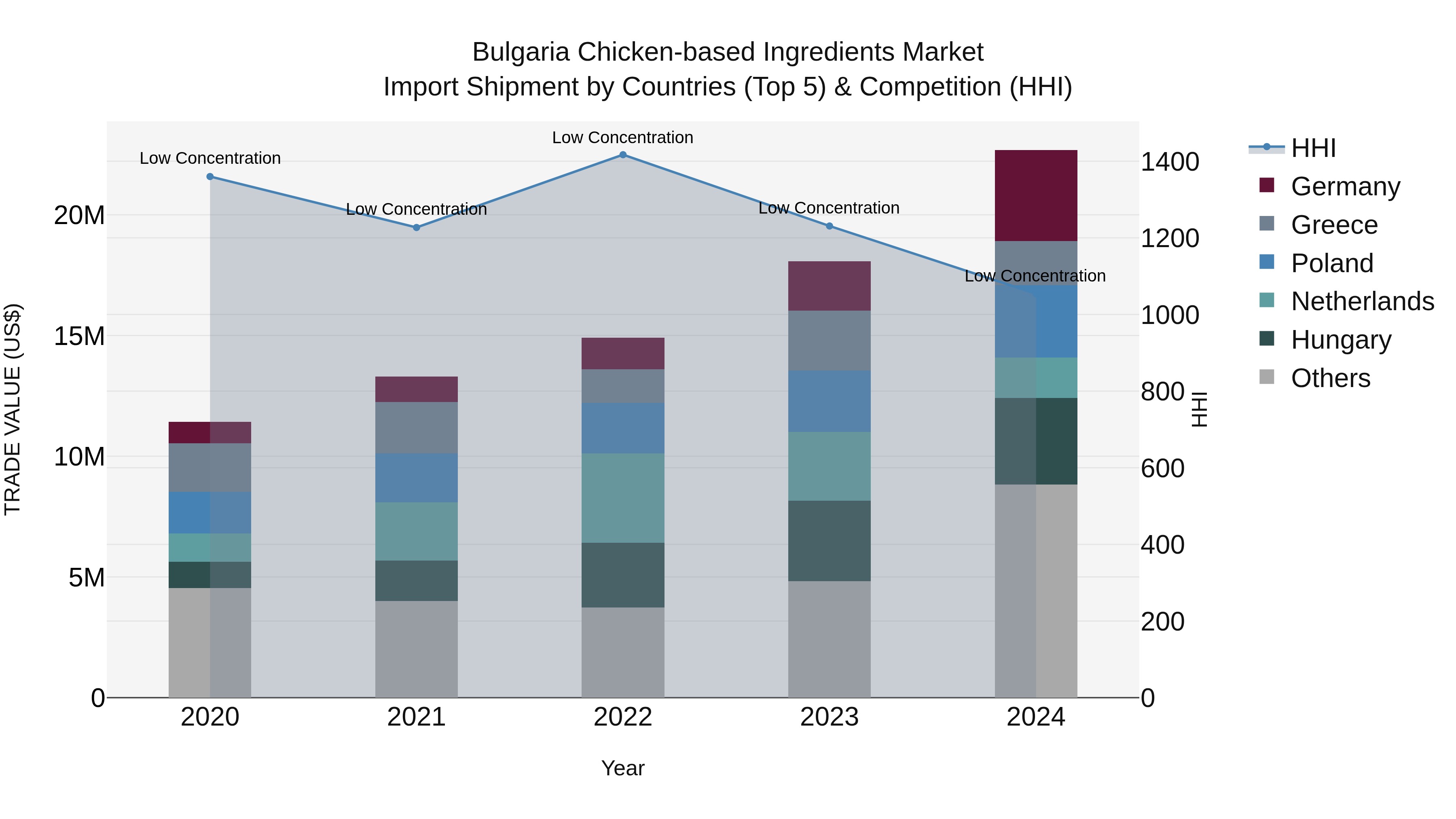 Bulgaria Chicken-based Ingredients Market Top 5 Importing Countries and Market Competition (HHI) Analysis