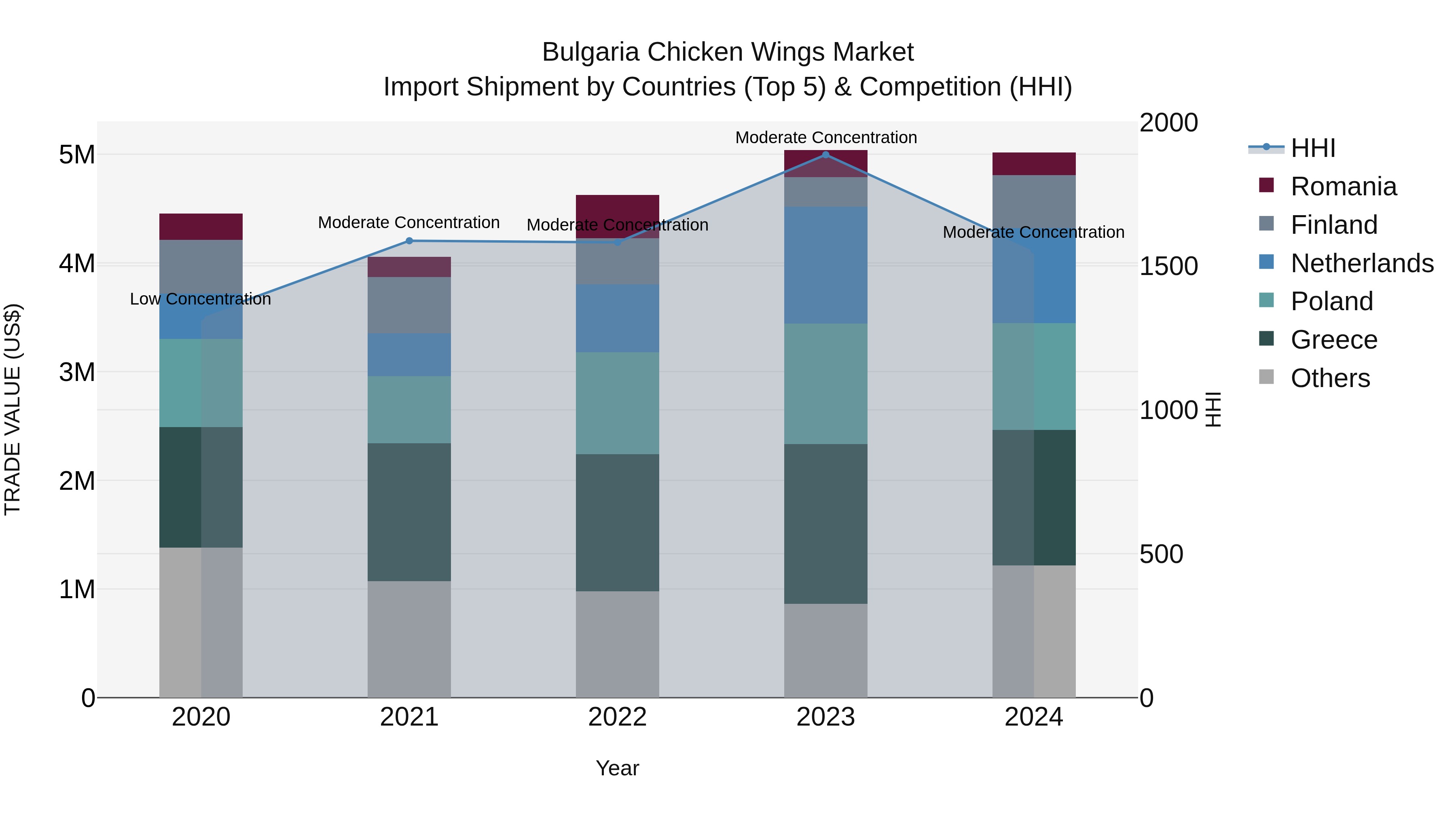 Bulgaria Chicken Wings Market Top 5 Importing Countries and Market Competition (HHI) Analysis