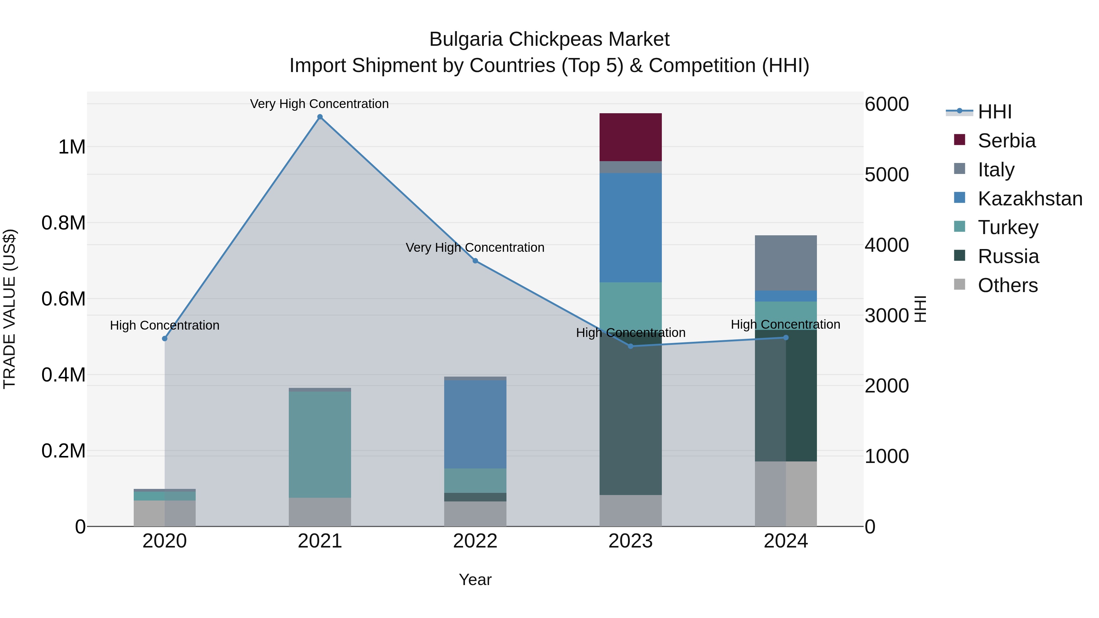 Bulgaria Chickpeas Market Top 5 Importing Countries and Market Competition (HHI) Analysis