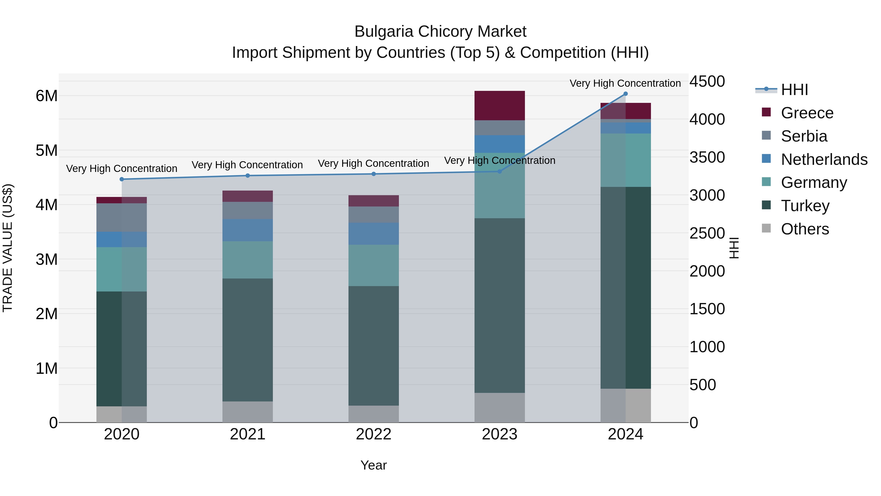 Bulgaria Chicory Market Top 5 Importing Countries and Market Competition (HHI) Analysis