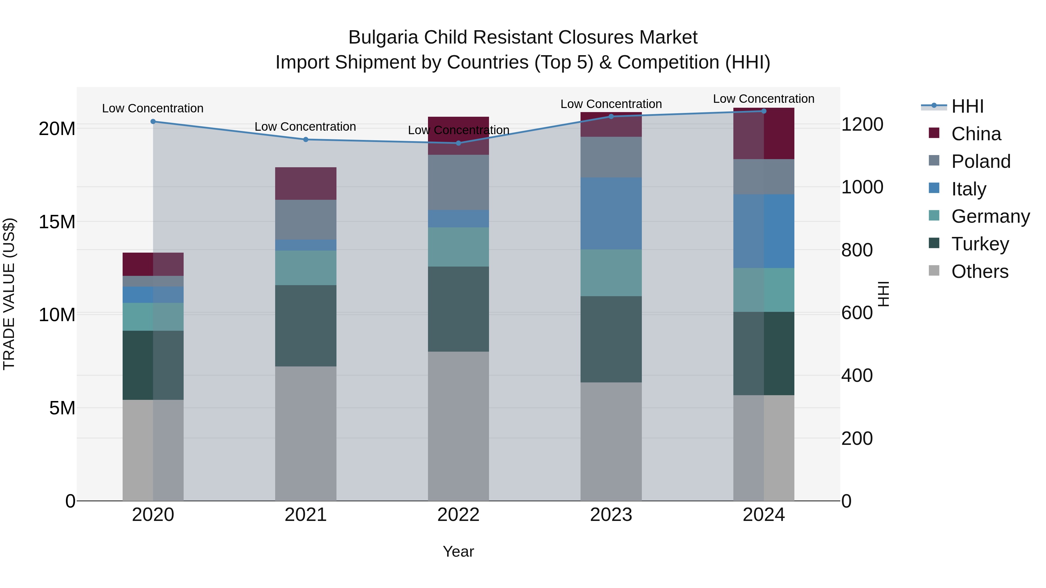 Bulgaria Child Resistant Closures Market Top 5 Importing Countries and Market Competition (HHI) Analysis