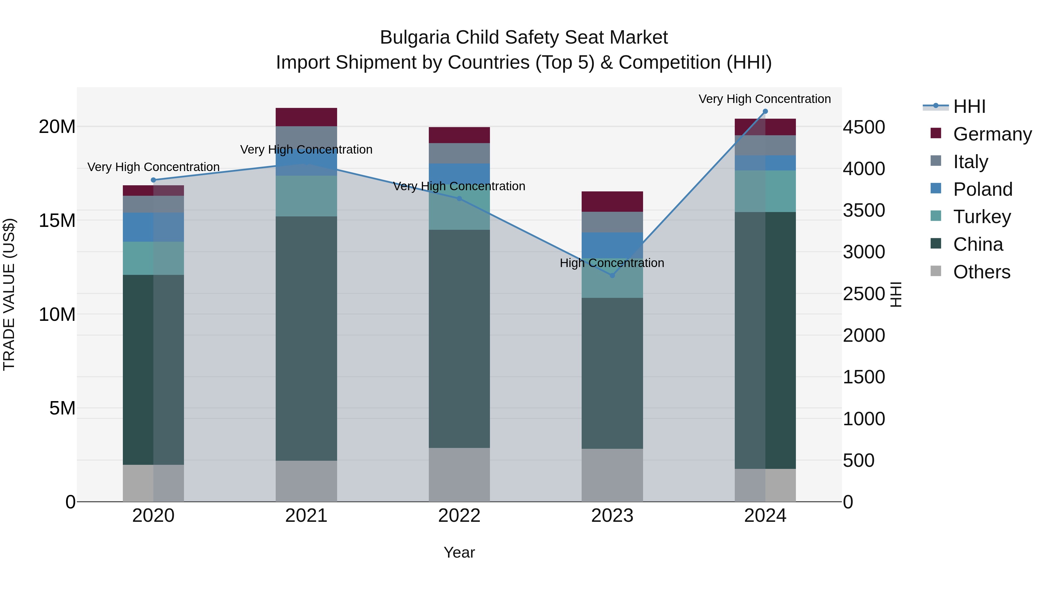 Bulgaria Child Safety Seat Market Top 5 Importing Countries and Market Competition (HHI) Analysis