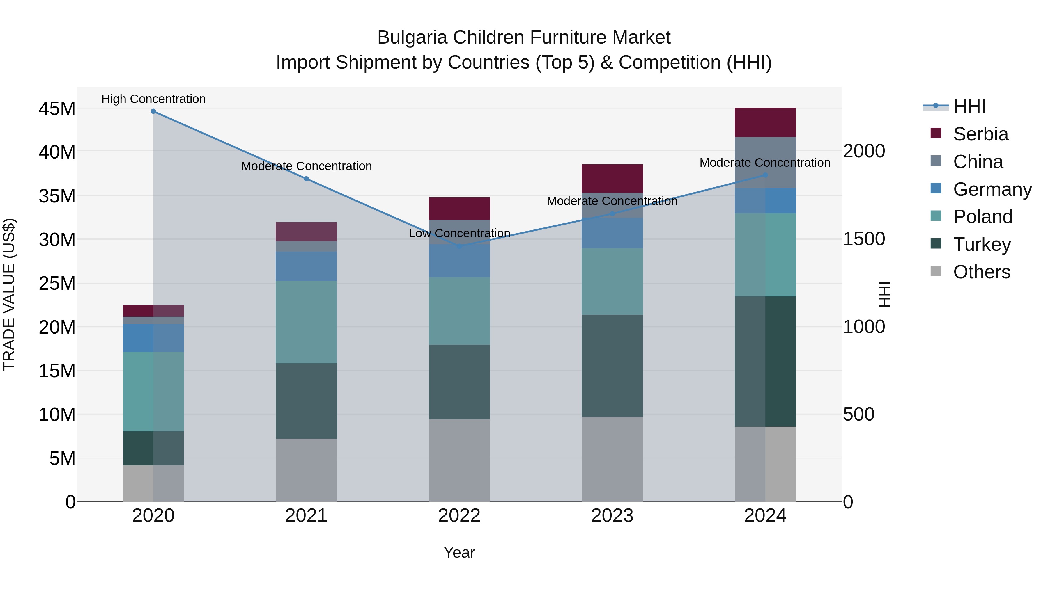 Bulgaria Children Furniture Market Top 5 Importing Countries and Market Competition (HHI) Analysis