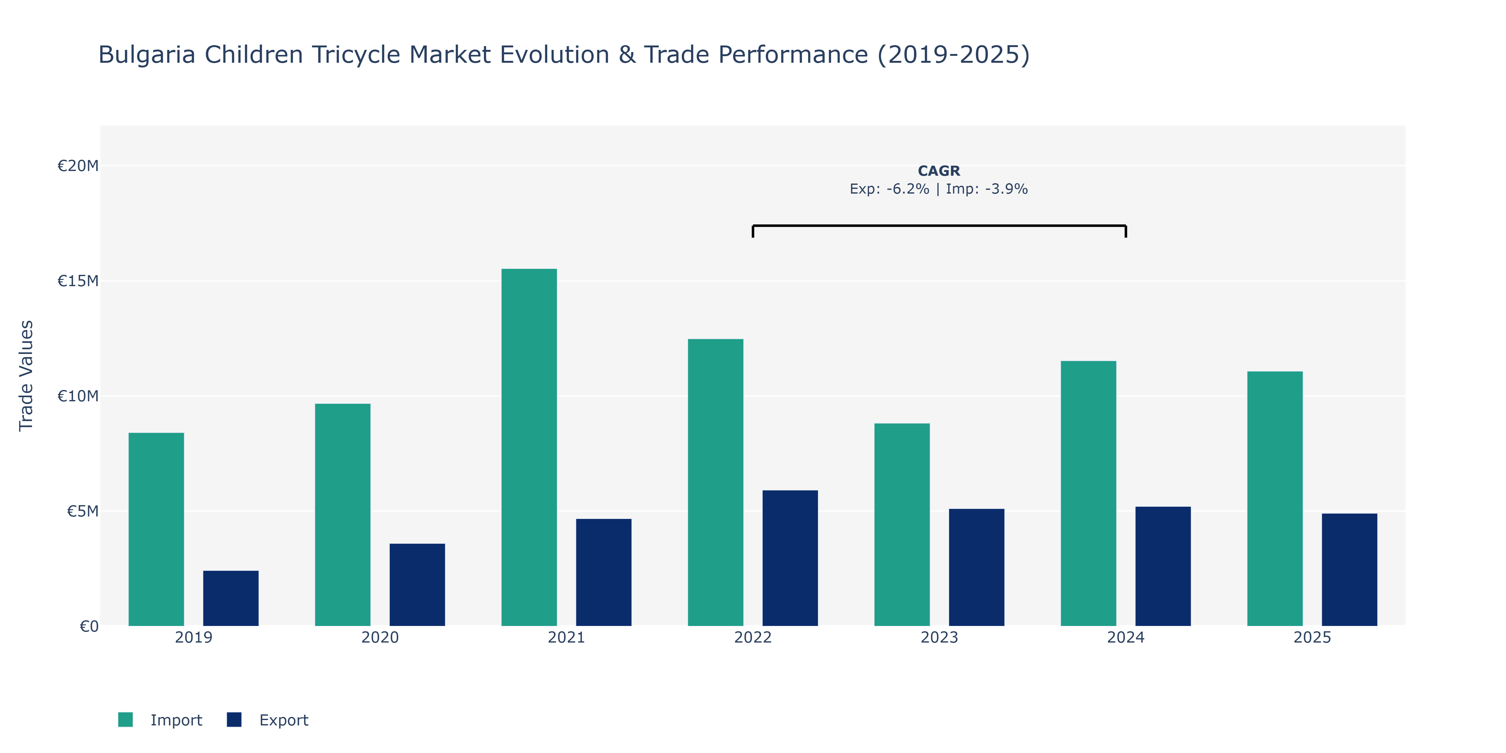 Bulgaria Children Tricycle Market: Production & Trade Performance (2019-2025)