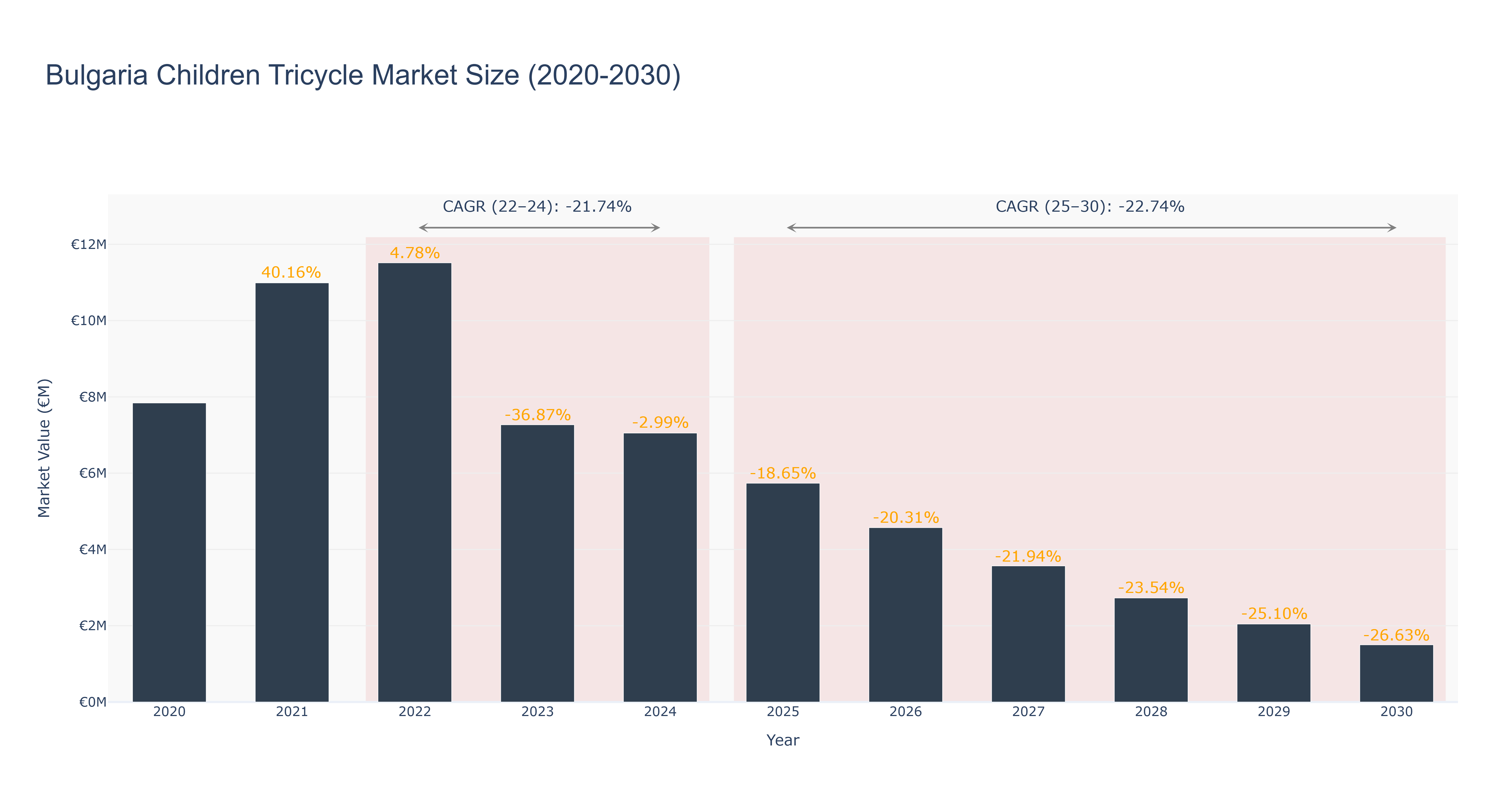 Bulgaria Children Tricycle Market Size (2020-2030)