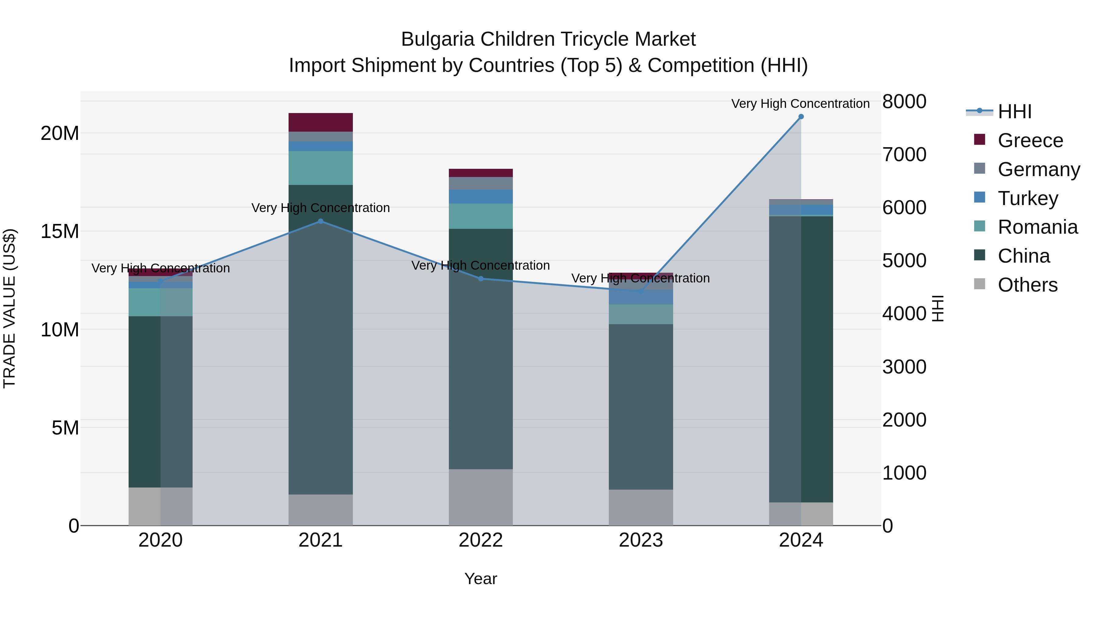 Bulgaria Children Tricycle Market Top 5 Importing Countries and Market Competition (HHI) Analysis