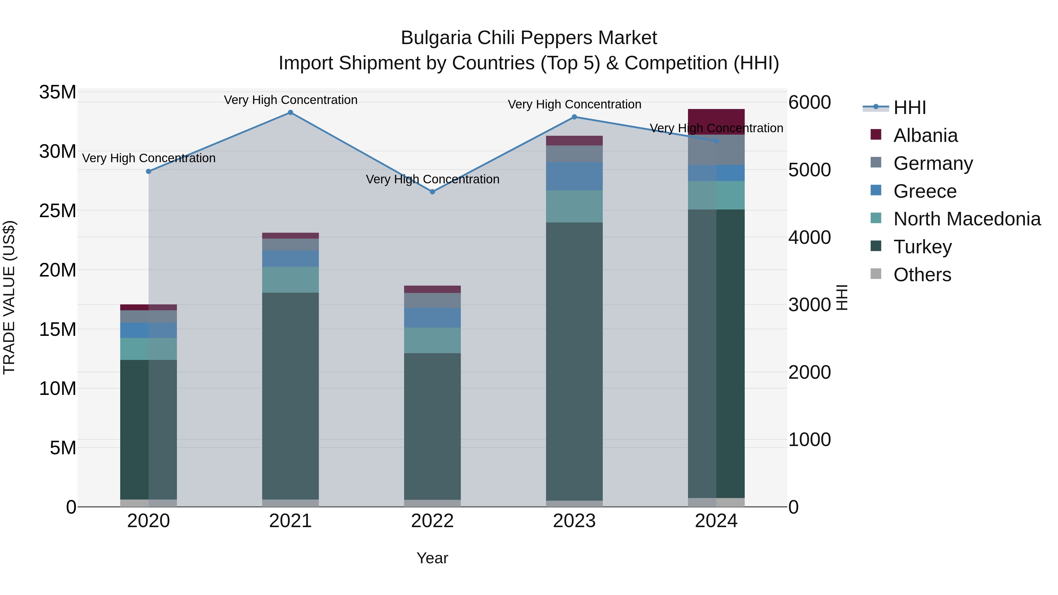 Bulgaria Chili Peppers Market Top 5 Importing Countries and Market Competition (HHI) Analysis
