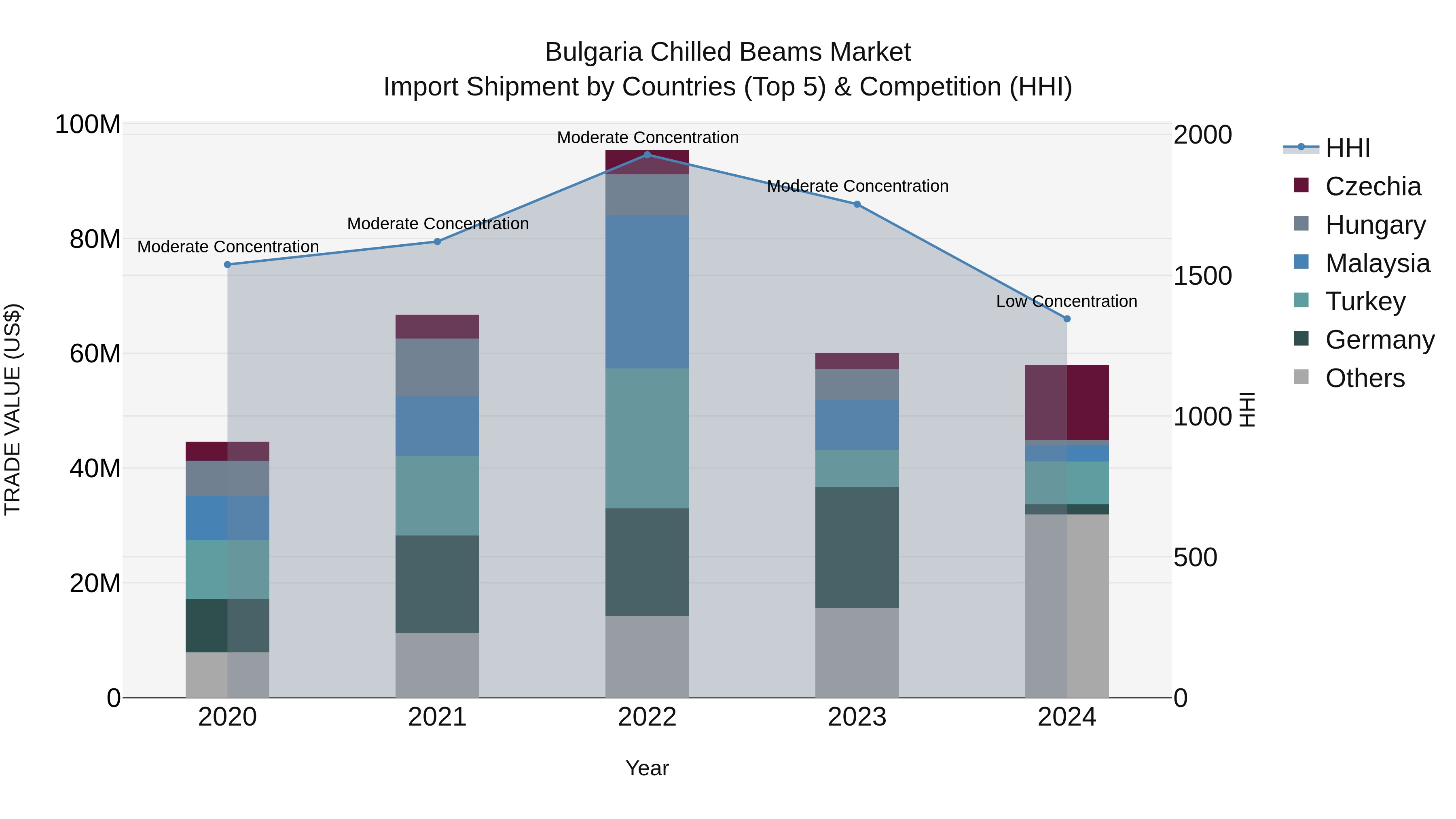Bulgaria Chilled Beams Market Top 5 Importing Countries and Market Competition (HHI) Analysis