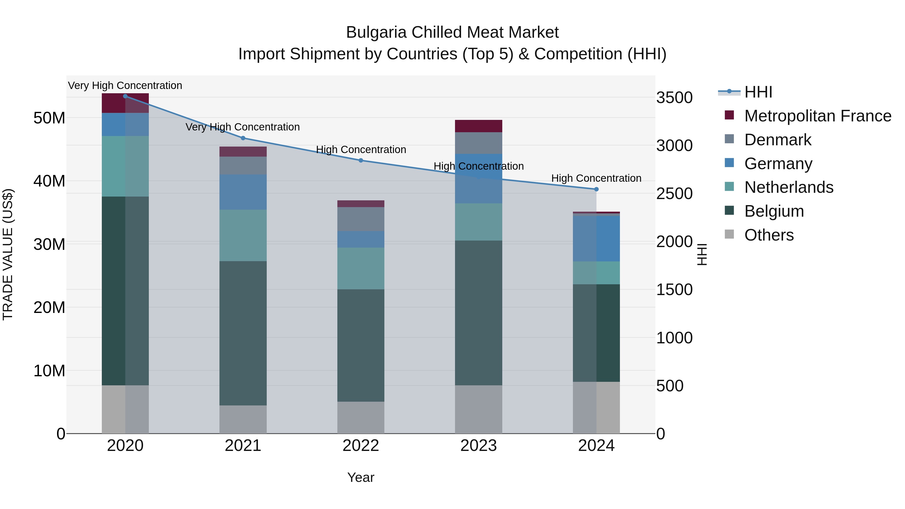 Bulgaria Chilled Meat Market Top 5 Importing Countries and Market Competition (HHI) Analysis
