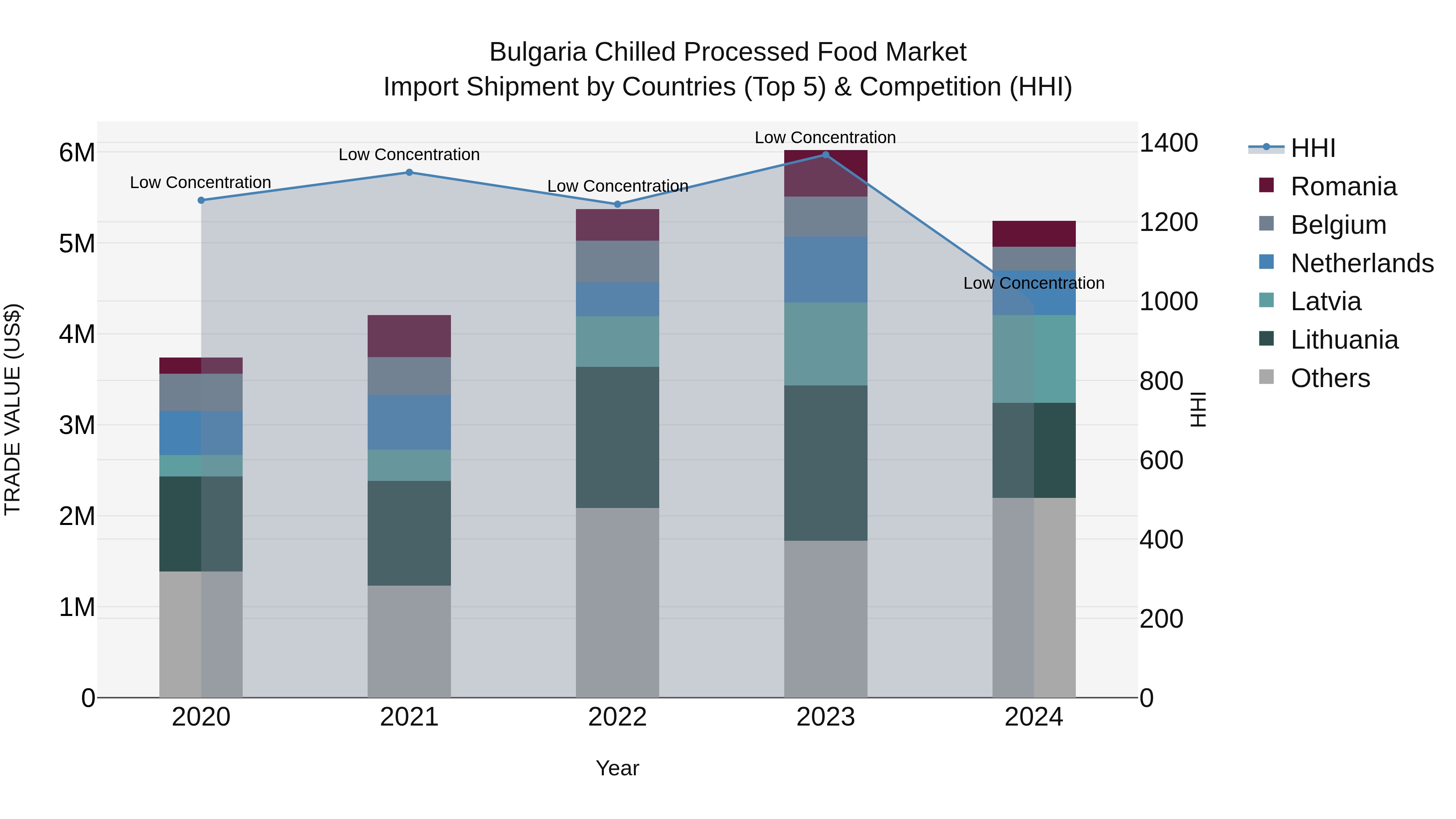 Bulgaria Chilled Processed Food Market Top 5 Importing Countries and Market Competition (HHI) Analysis