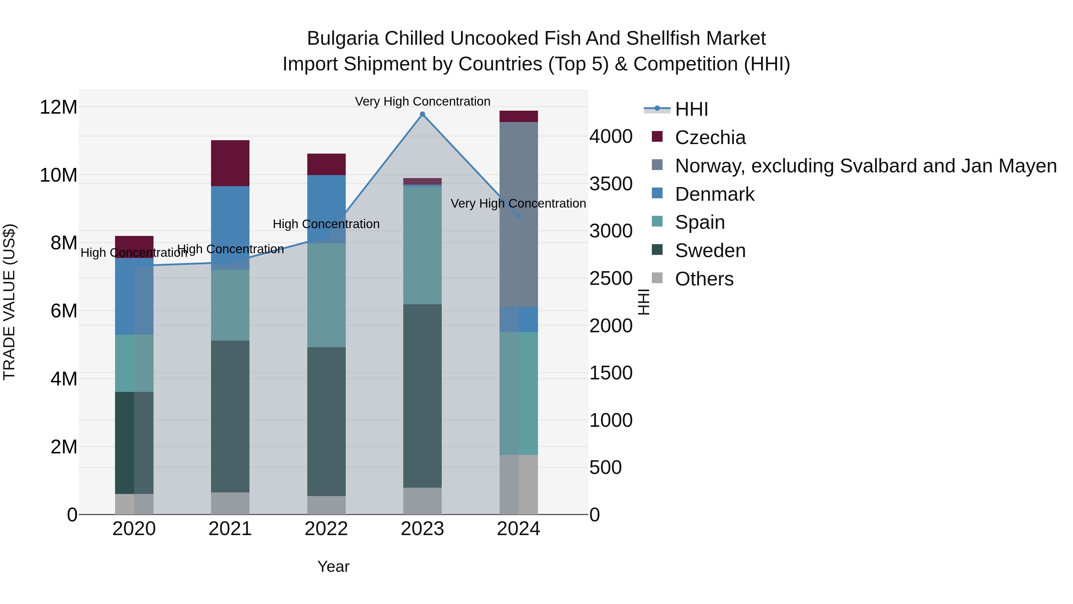 Bulgaria Chilled Uncooked Fish and Shellfish Market Top 5 Importing Countries and Market Competition (HHI) Analysis