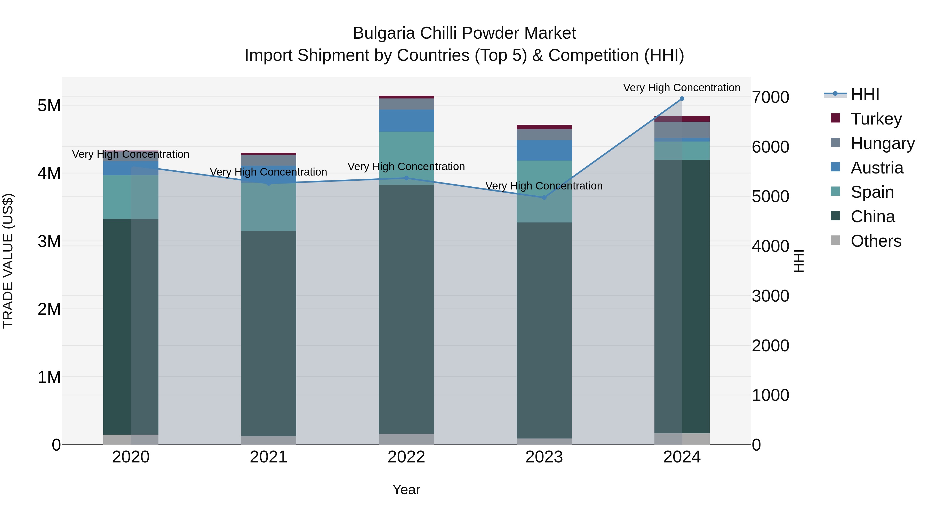 Bulgaria Chilli Powder Market Top 5 Importing Countries and Market Competition (HHI) Analysis