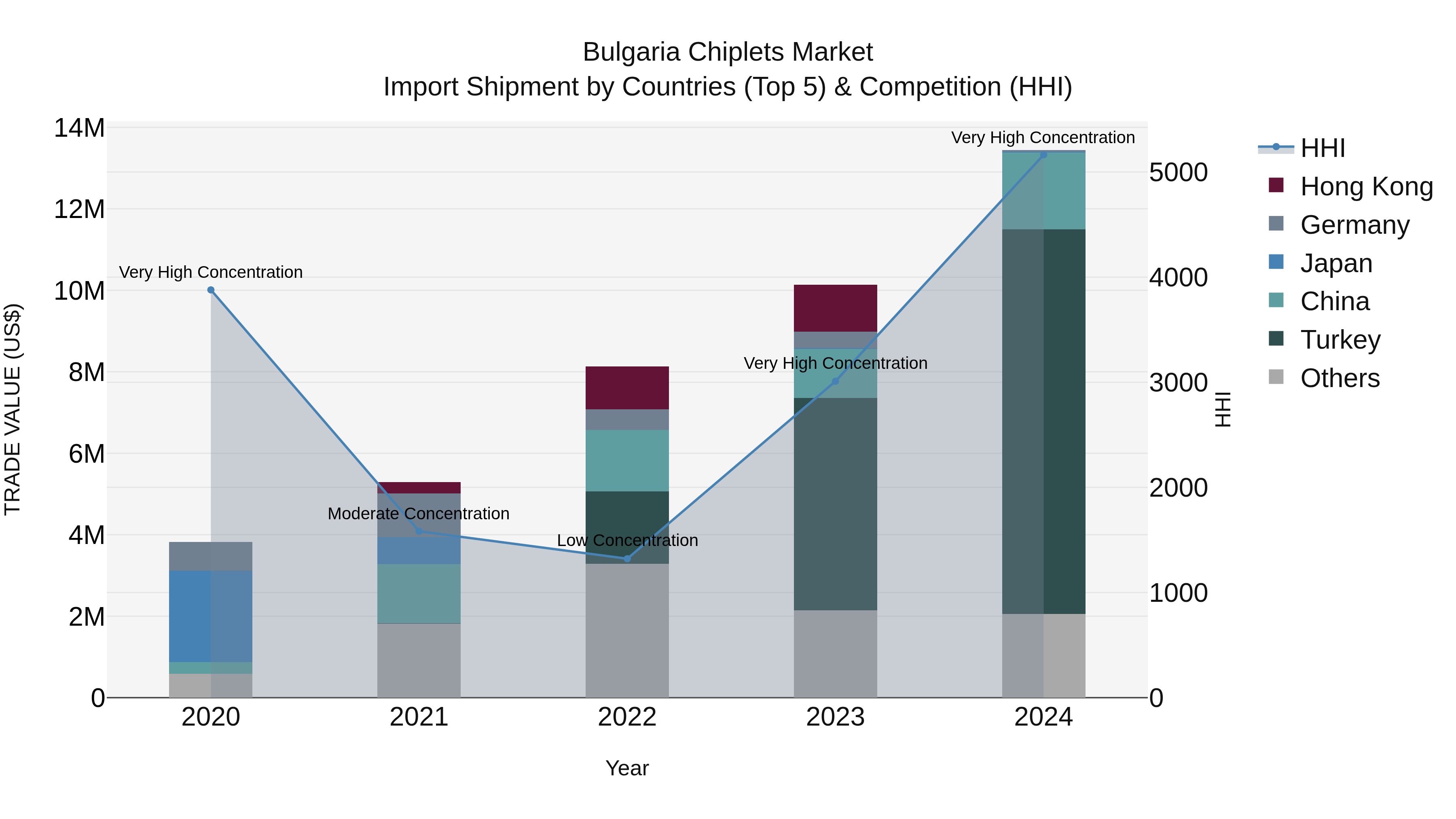 Bulgaria Chiplets Market Top 5 Importing Countries and Market Competition (HHI) Analysis