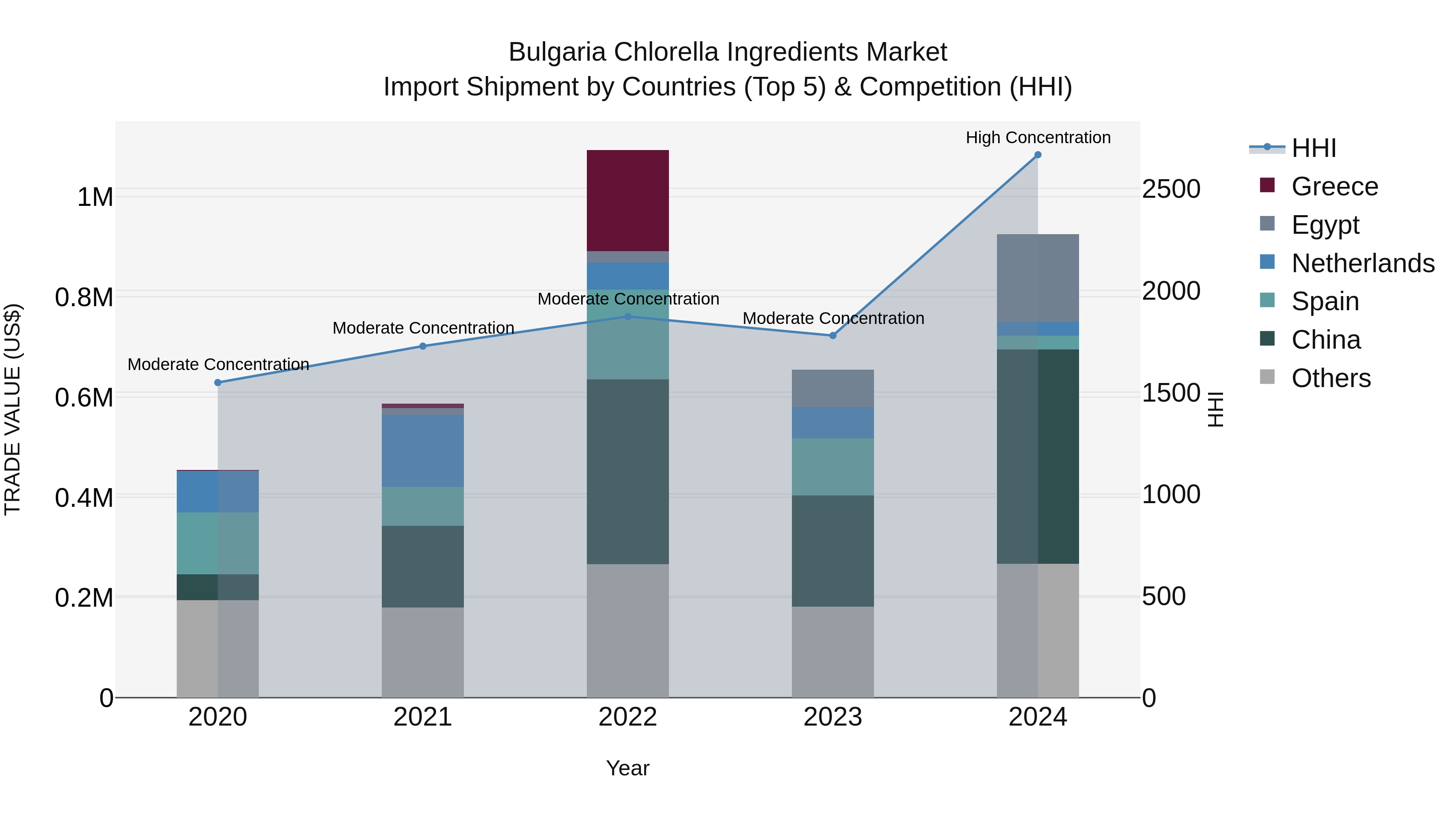 Bulgaria Chlorella Ingredients Market Top 5 Importing Countries and Market Competition (HHI) Analysis