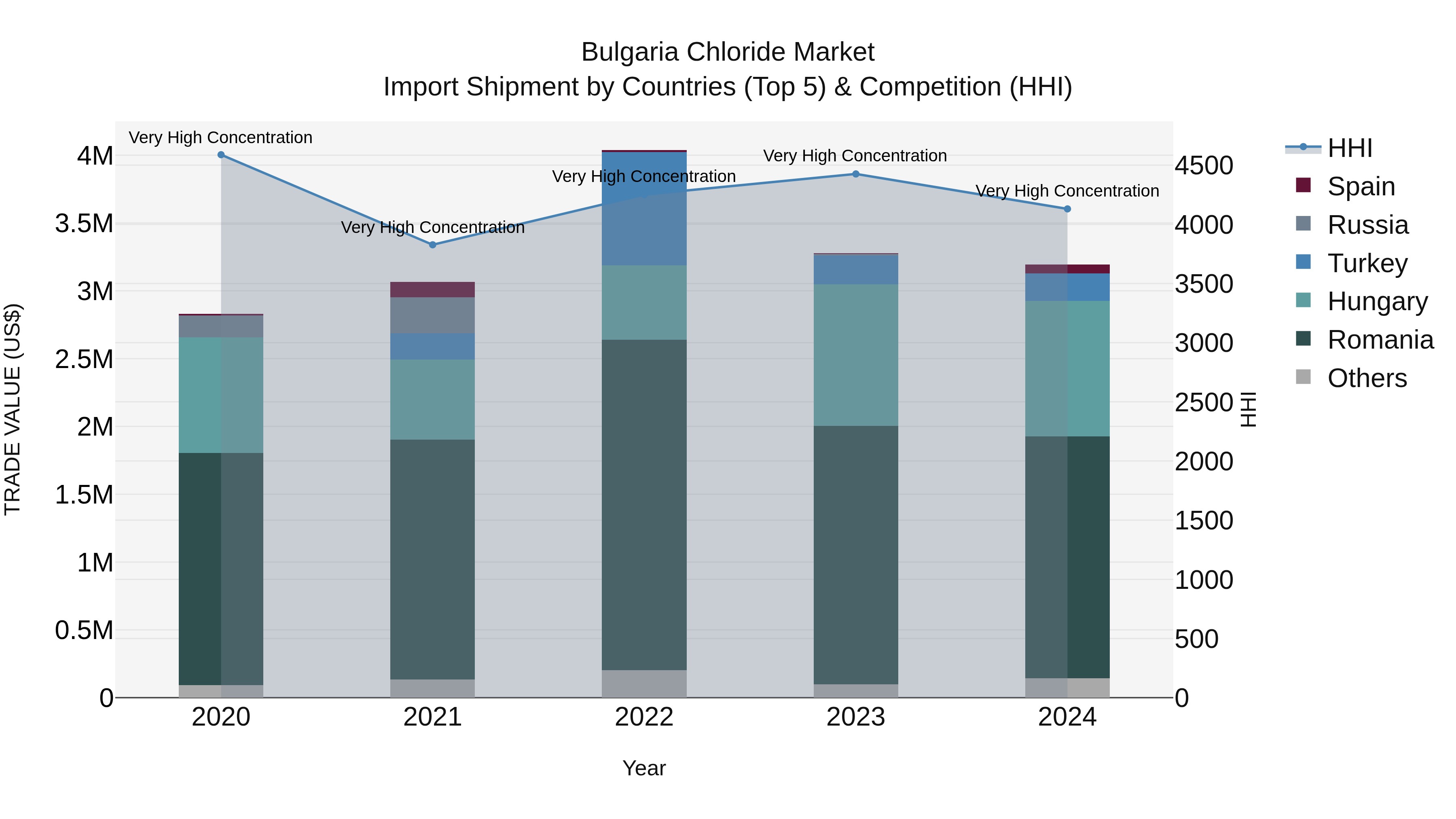 Bulgaria Chloride Market Top 5 Importing Countries and Market Competition (HHI) Analysis