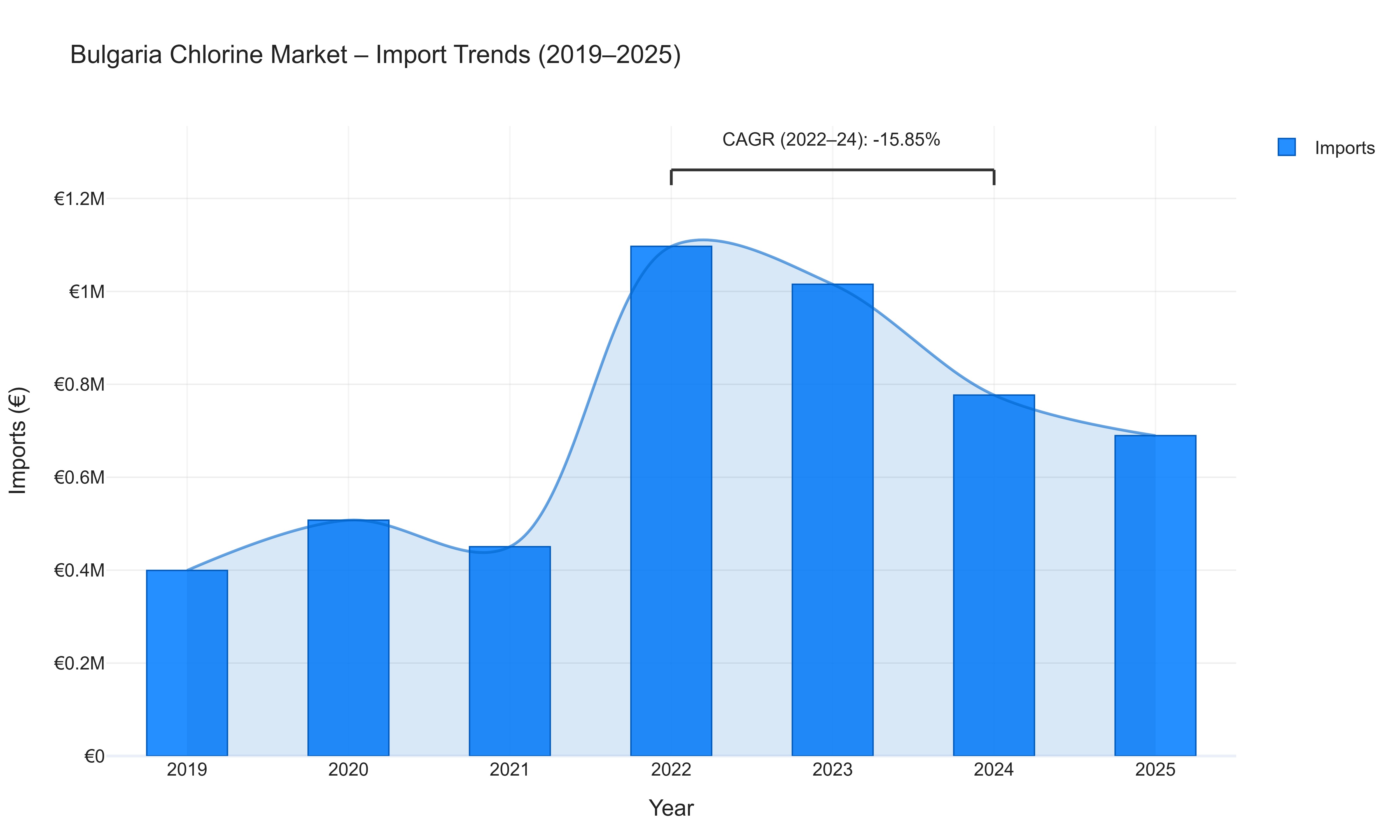 Bulgaria Chlorine Market - Import Trends (2019-2025)