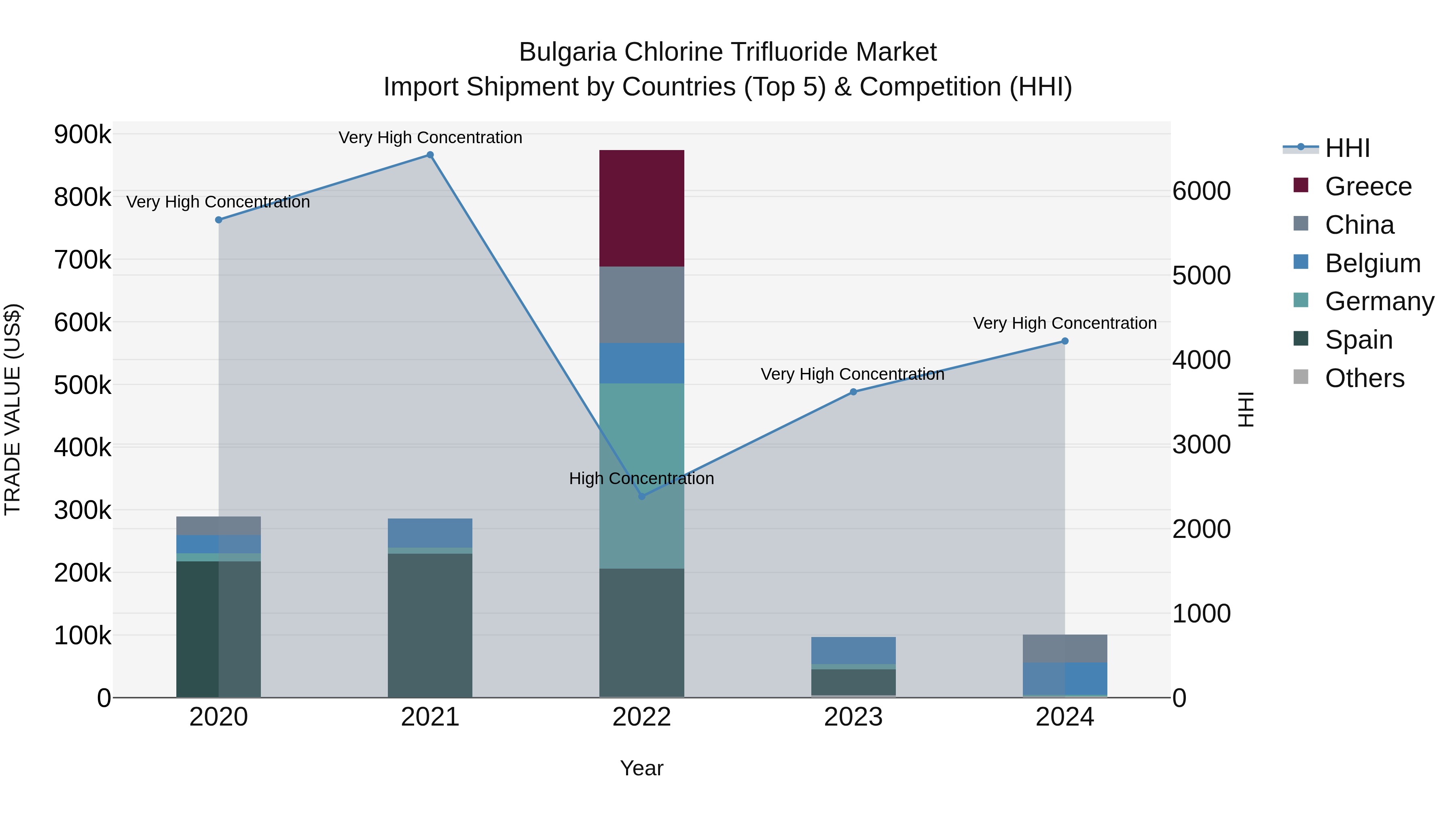 Bulgaria Chlorine Trifluoride Market Top 5 Importing Countries and Market Competition (HHI) Analysis