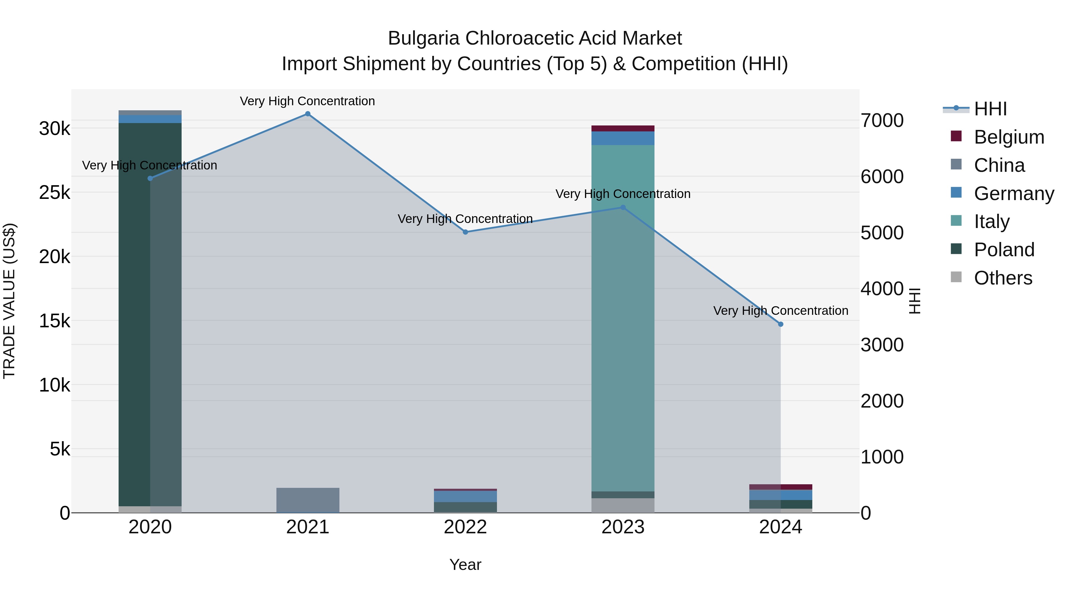 Bulgaria Chloroacetic Acid Market Top 5 Importing Countries and Market Competition (HHI) Analysis