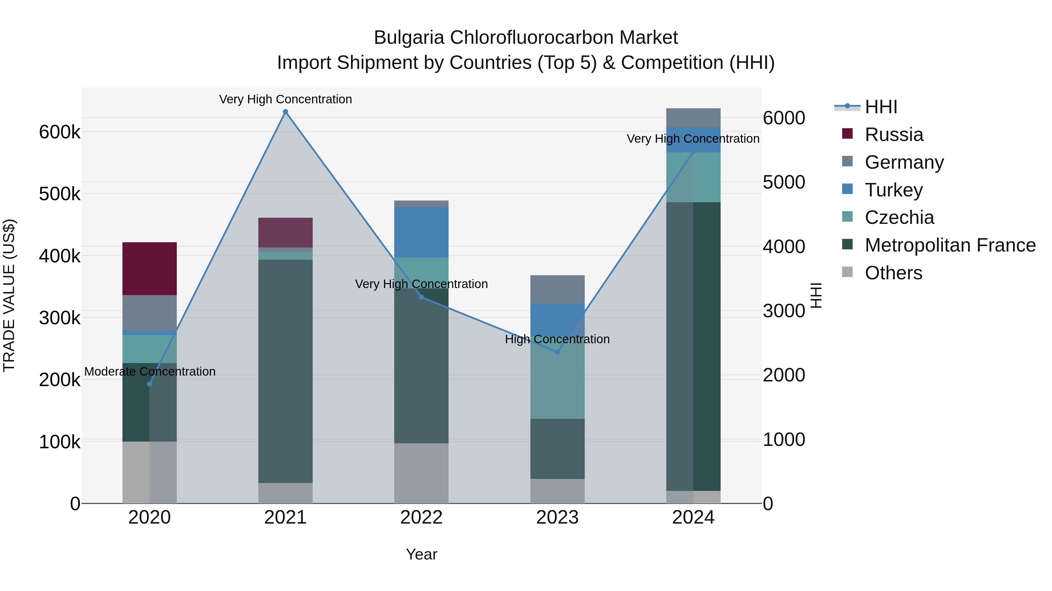Bulgaria Chlorofluorocarbon Market Top 5 Importing Countries and Market Competition (HHI) Analysis