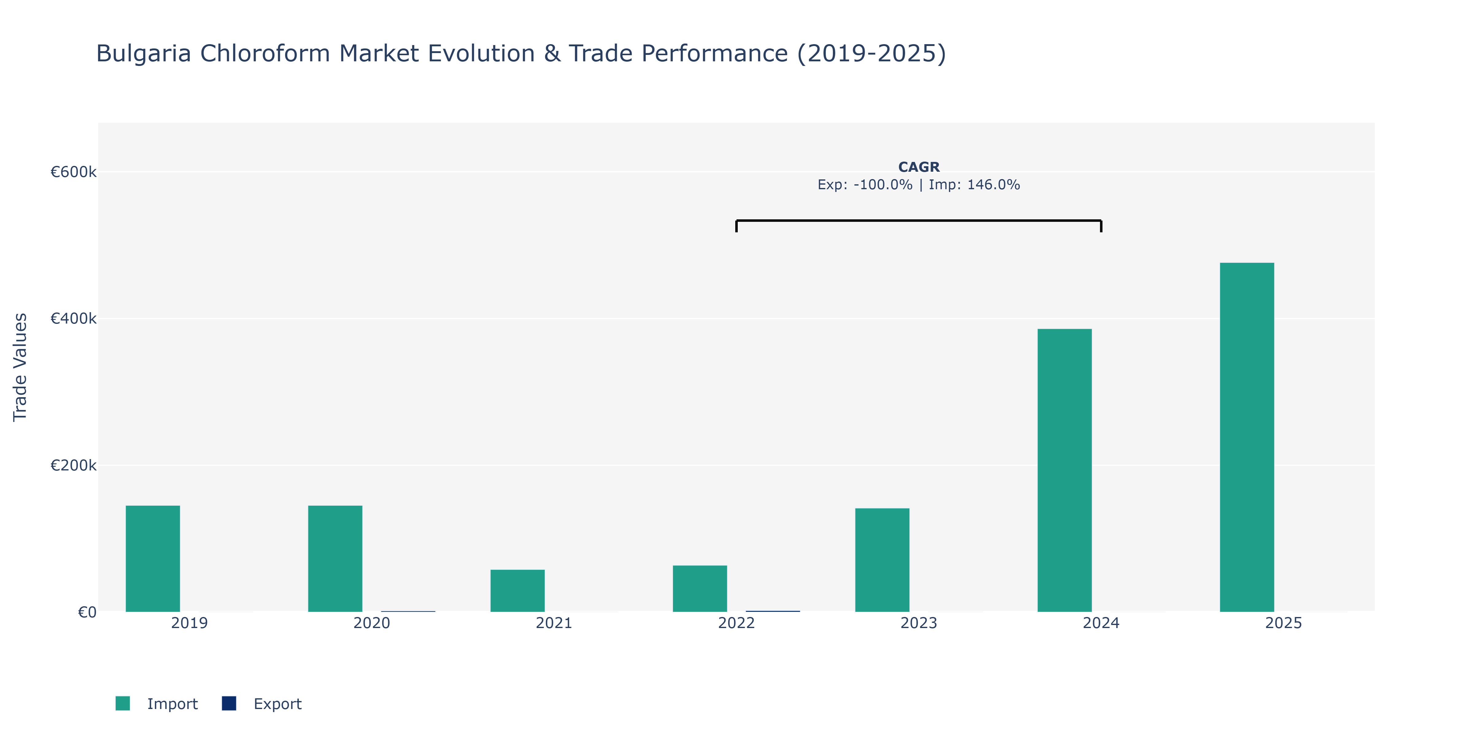 Bulgaria Chloroform Market: Production & Trade Performance (2019-2025)