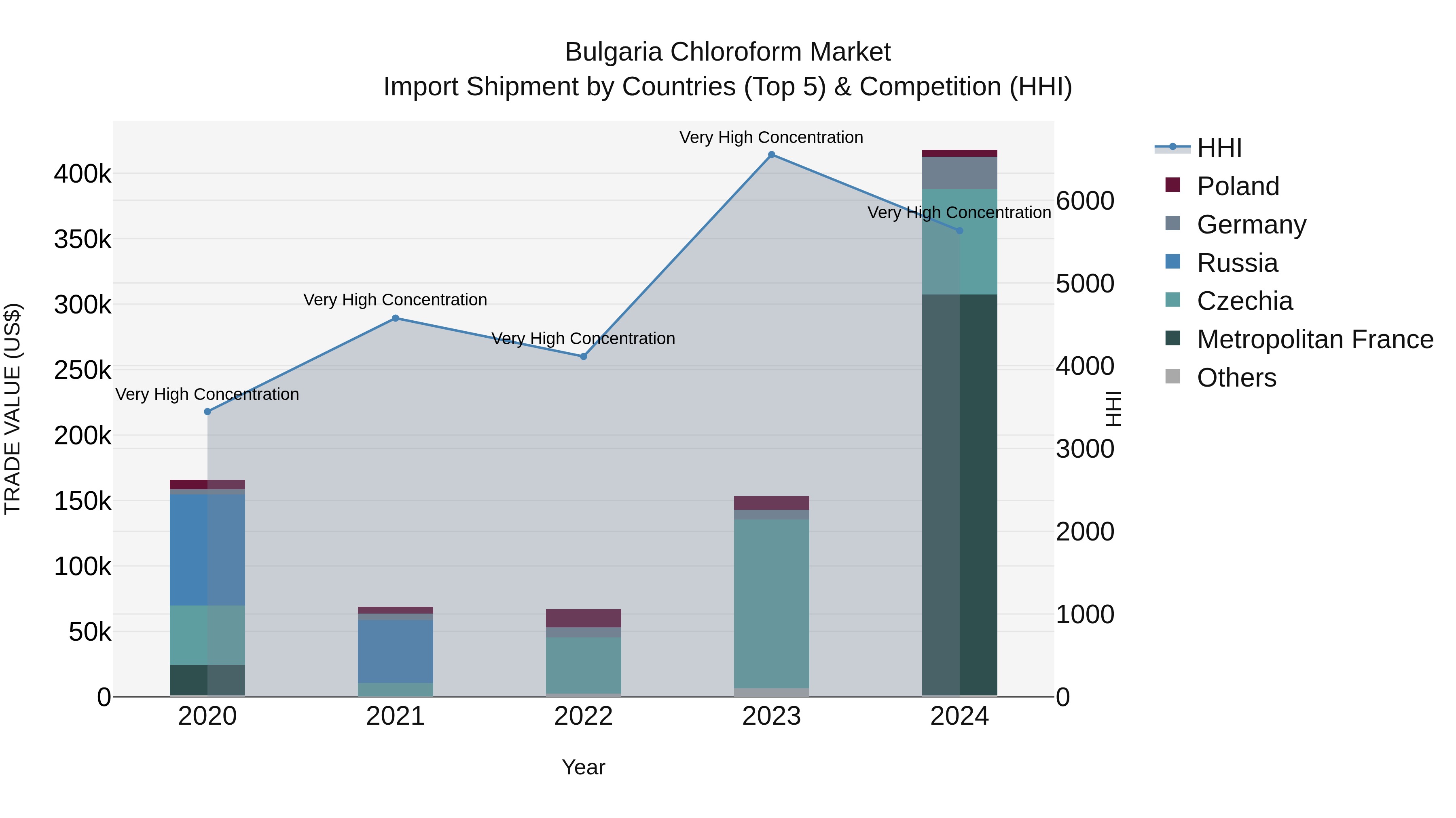 Bulgaria Chloroform Market Top 5 Importing Countries and Market Competition (HHI) Analysis