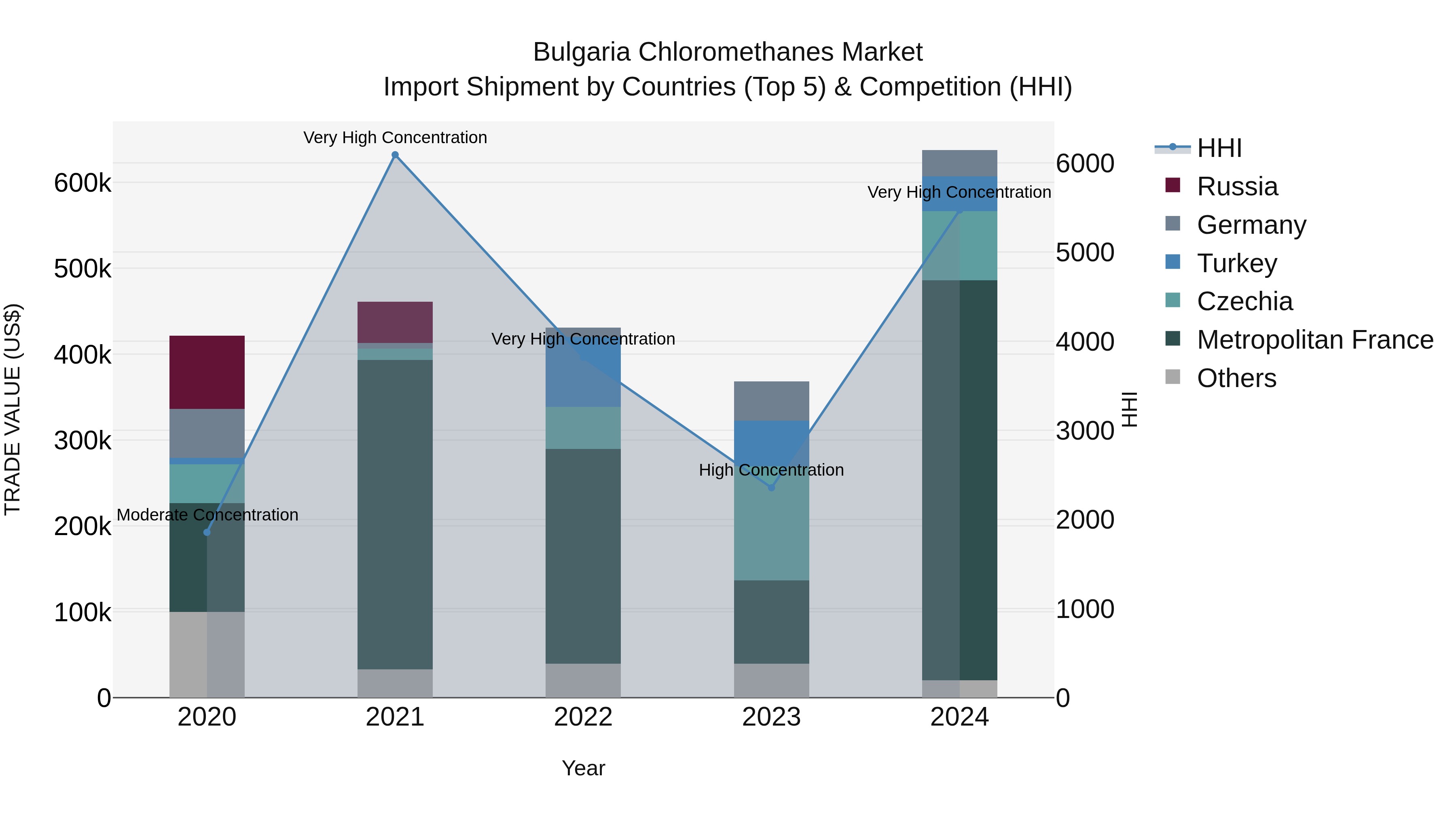 Bulgaria Chloromethanes Market Top 5 Importing Countries and Market Competition (HHI) Analysis