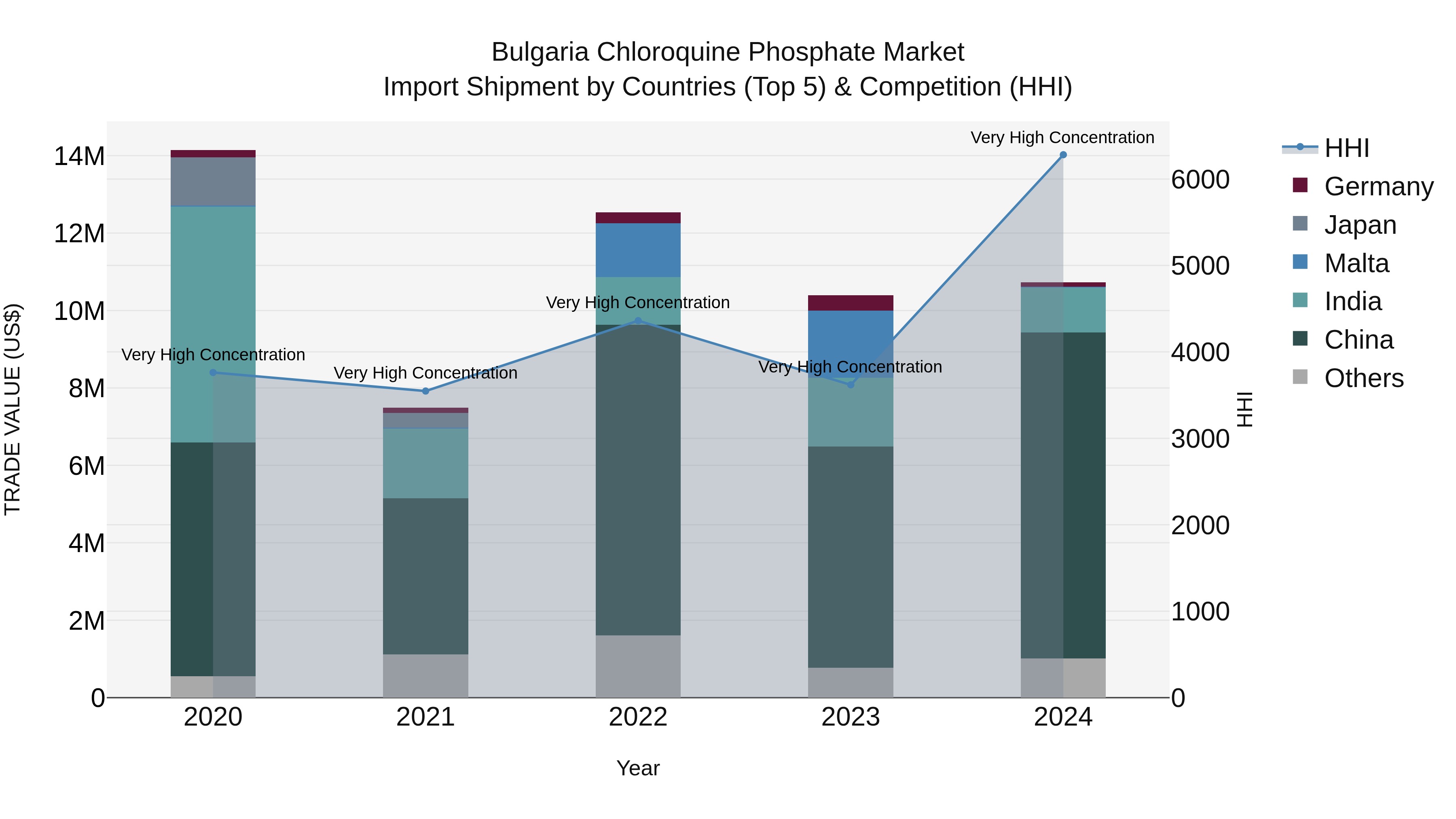 Bulgaria Chloroquine Phosphate Market Top 5 Importing Countries and Market Competition (HHI) Analysis