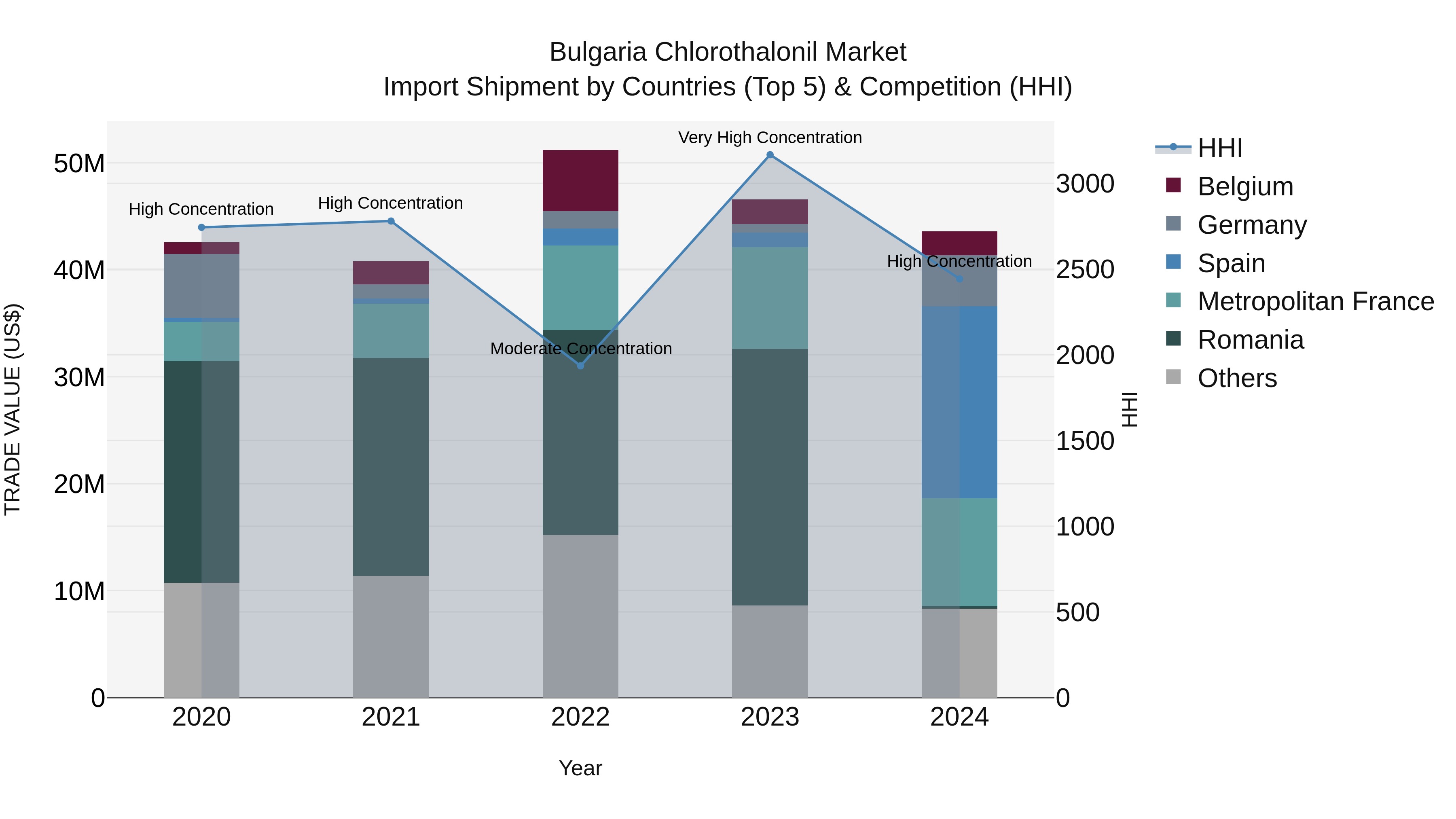 Bulgaria Chlorothalonil Market Top 5 Importing Countries and Market Competition (HHI) Analysis